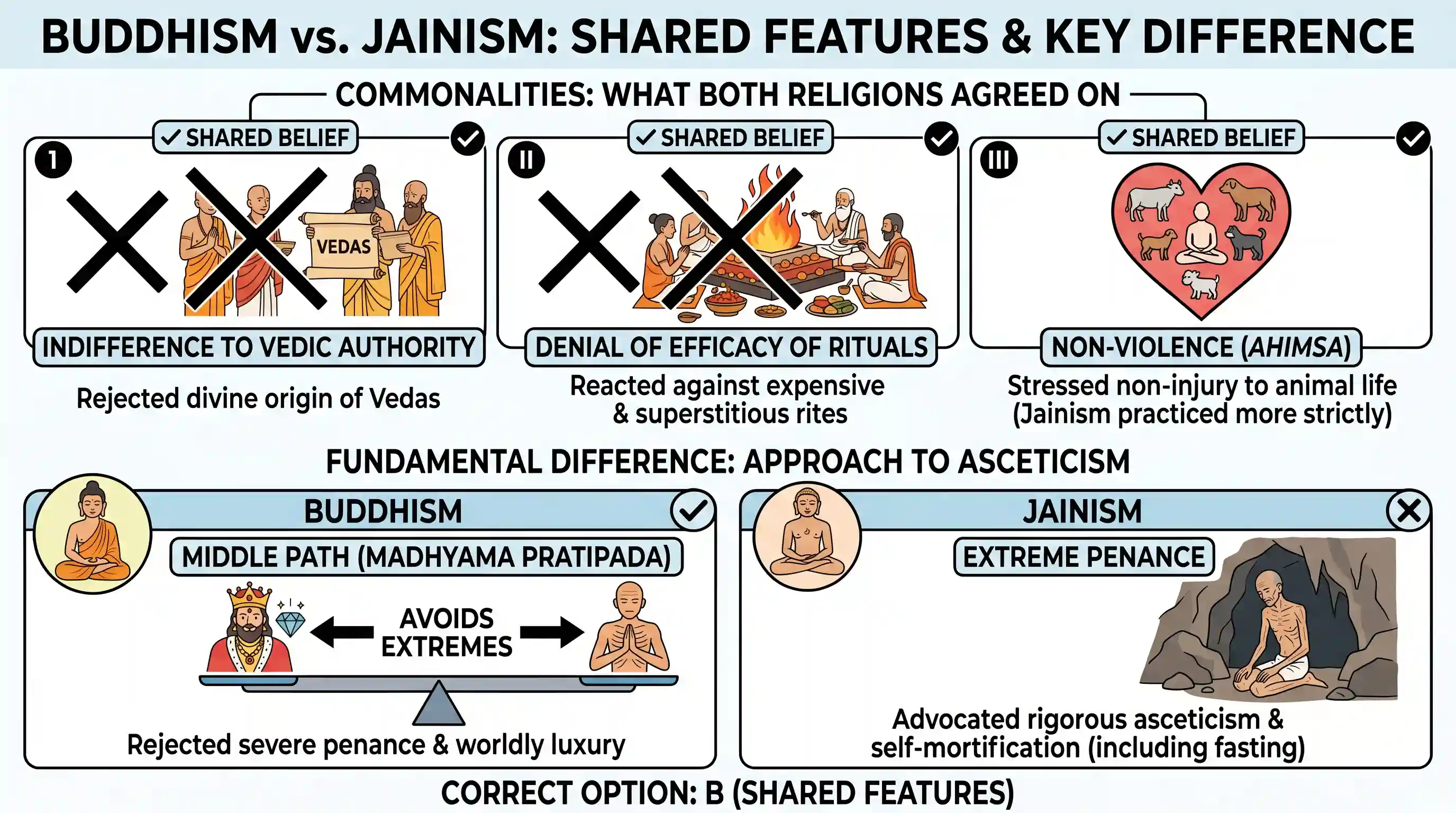 art-and-culture: Which of the following were common to both Buddhism and Jainism? I. Avoidance of extremities of penance and enjoyment. I