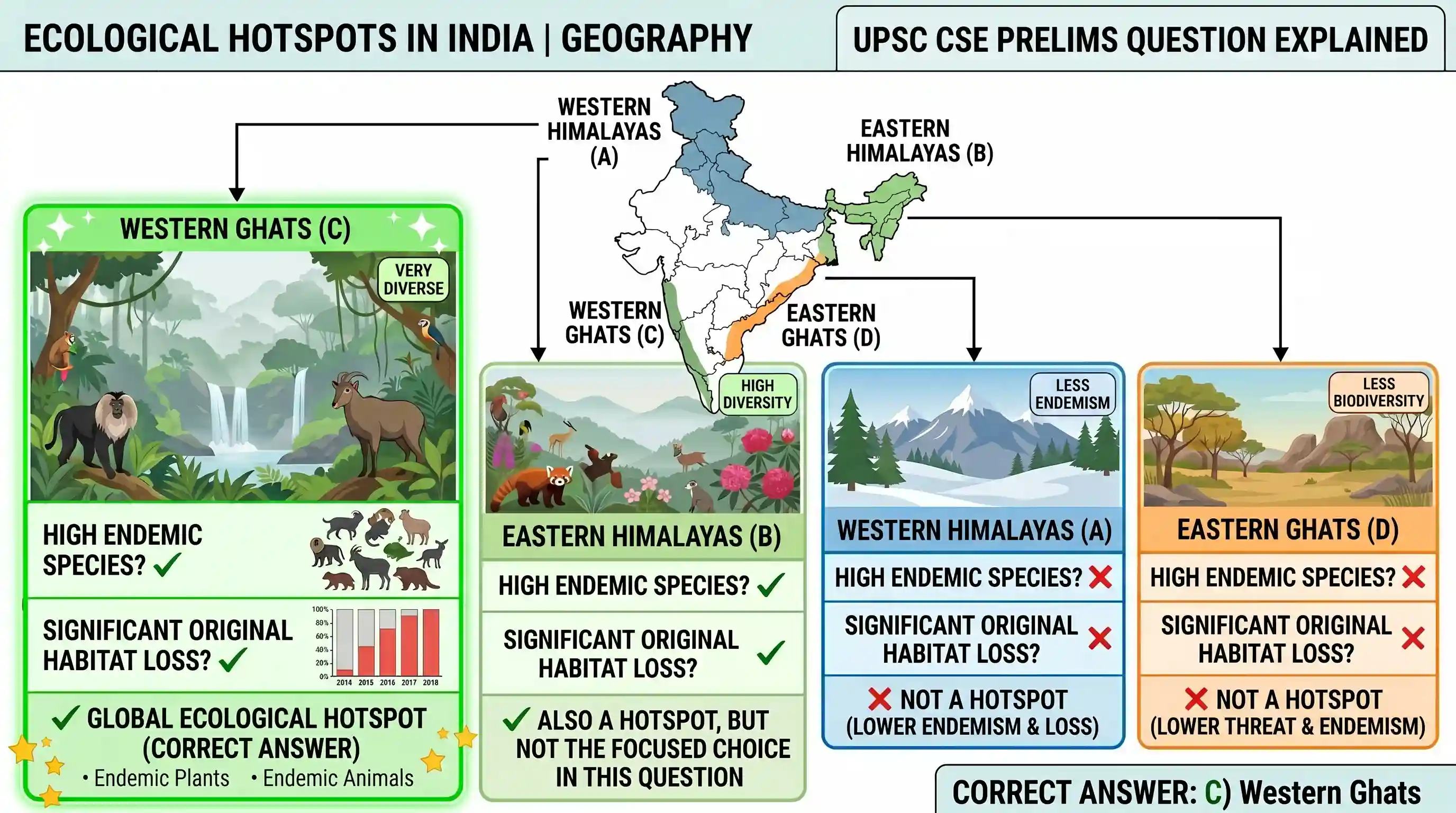 geography: Which one of the following regions of India is now regarded as an ‘ecological hot spot’?