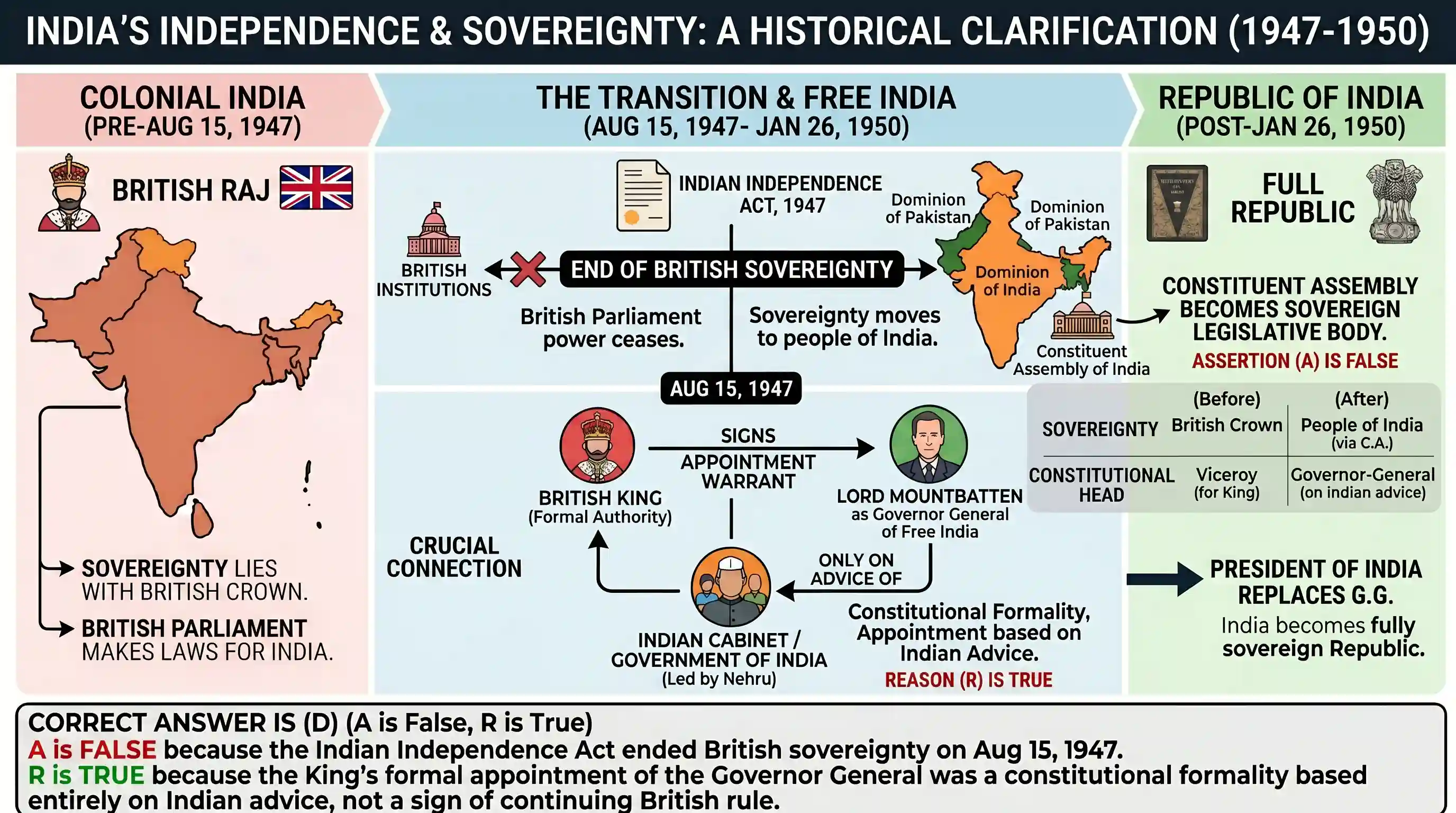 history: Assertion (A): The British sovereignty continued to exist in free India. Reason (R): The British sovereign appointed the