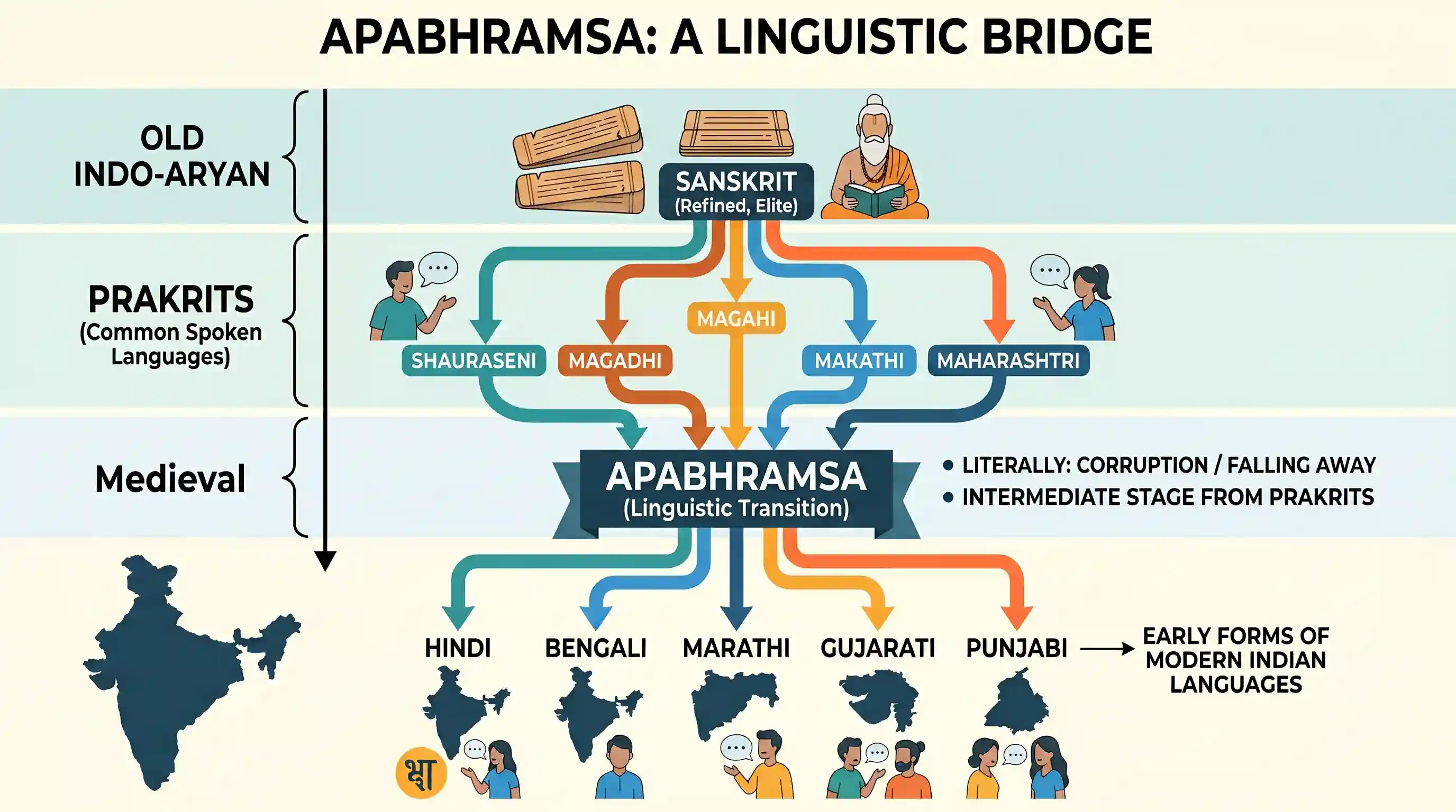 history: The term apabhramsa was used in medieval Sanskrit texts to denote