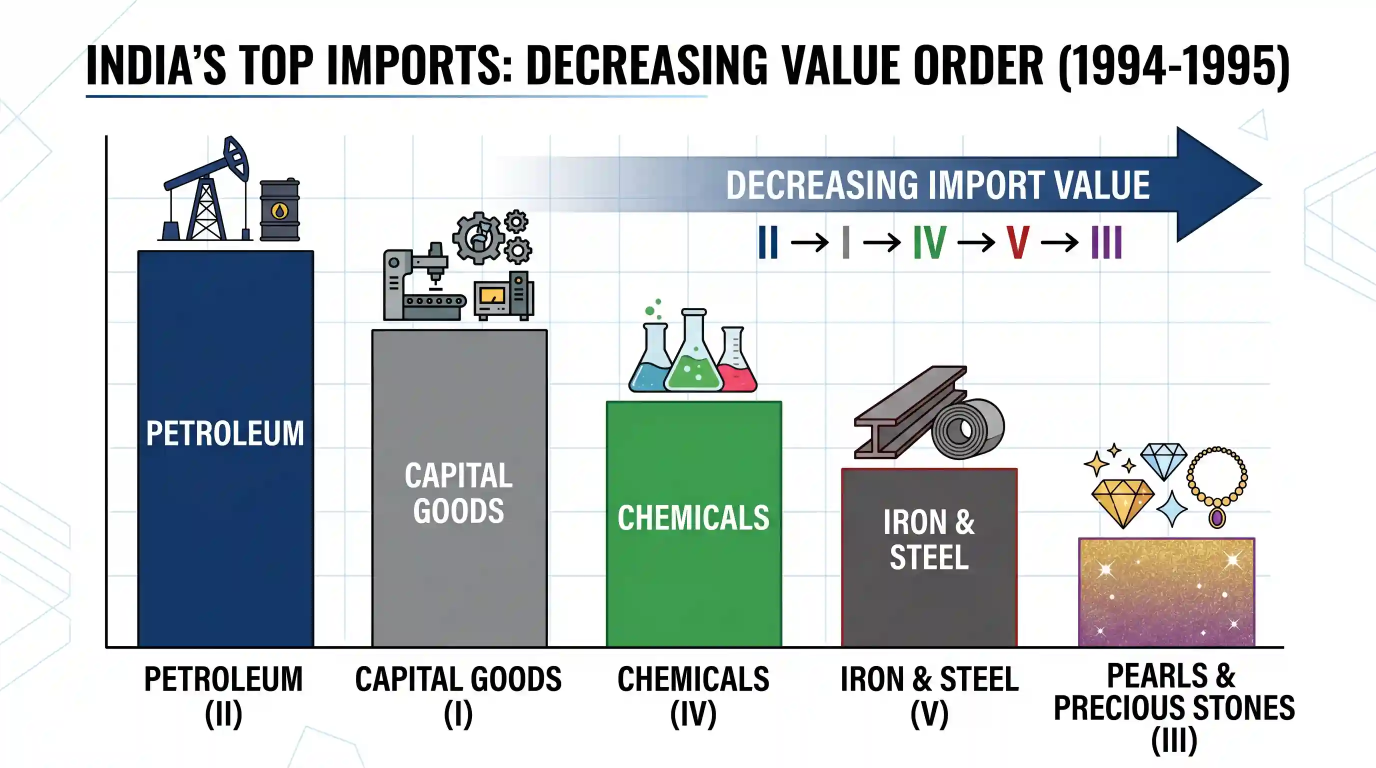 economy: Consider the following items imported by India: I. Capital goods II. Petroleum III. Pearls and precious stones IV. Chemi