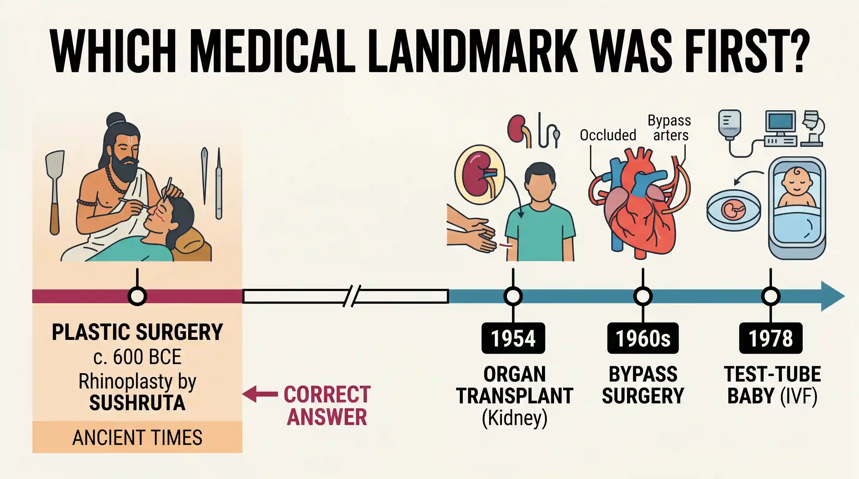 science-and-technology: Of the four landmarks in medical history given below, which one was the first to take place?