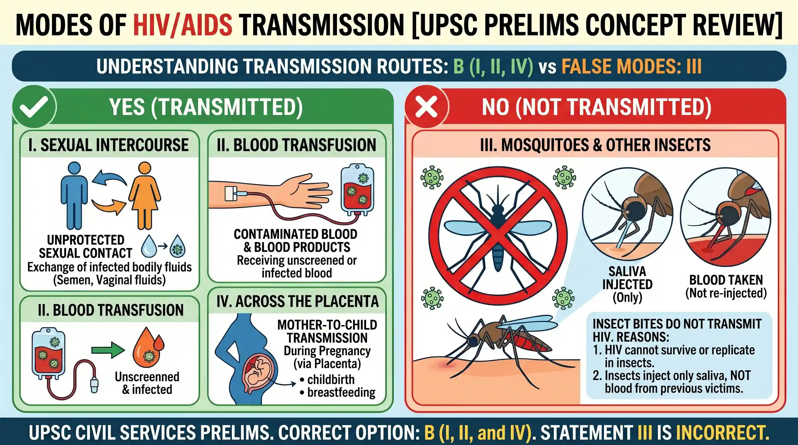 science-and-technology: Consider the following statements: AIDS is transmitted I. by sexual intercourse. II. by blood transfusion. III. by mosqu