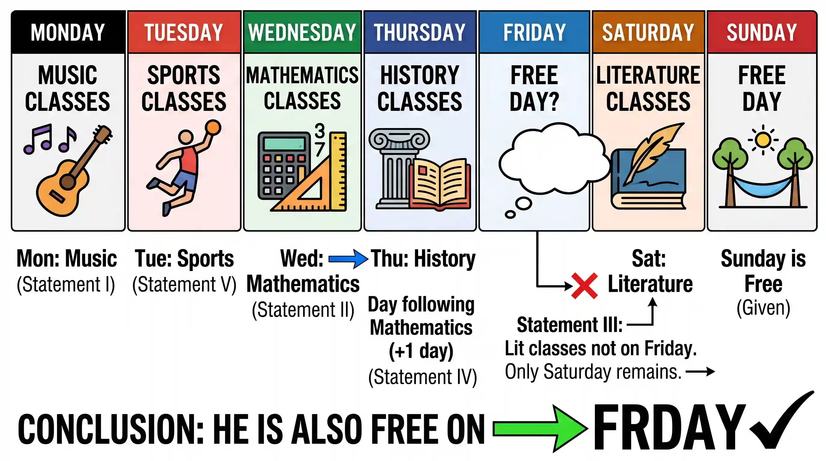 art-and-culture: Examine the following statements: I. George attends Music classes on Monday. II. He attends Mathematics classes on Wedne