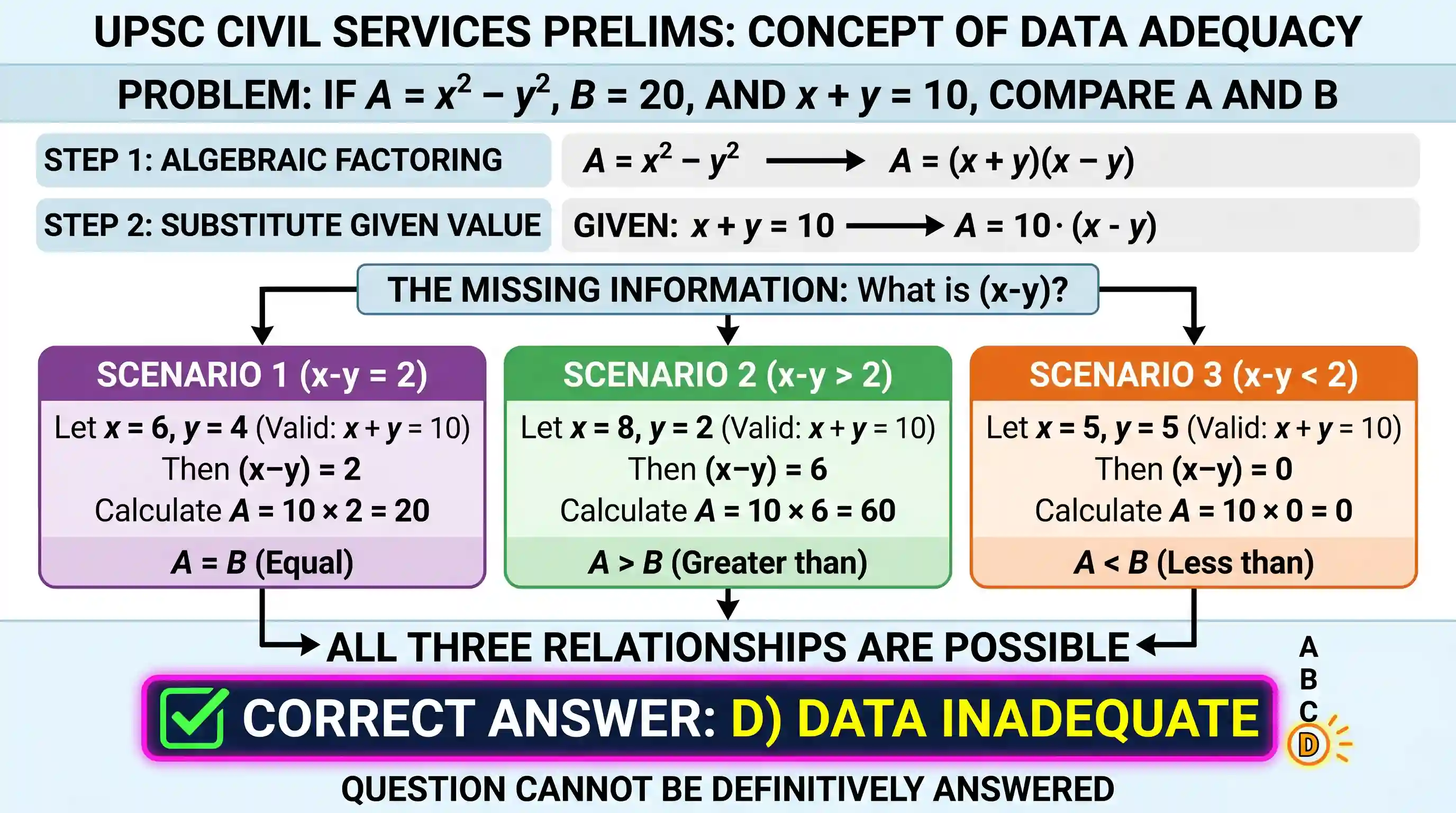 science-and-technology: If $A = x^2 - y^2$. $B = 20$ and $x + y = 10$, then