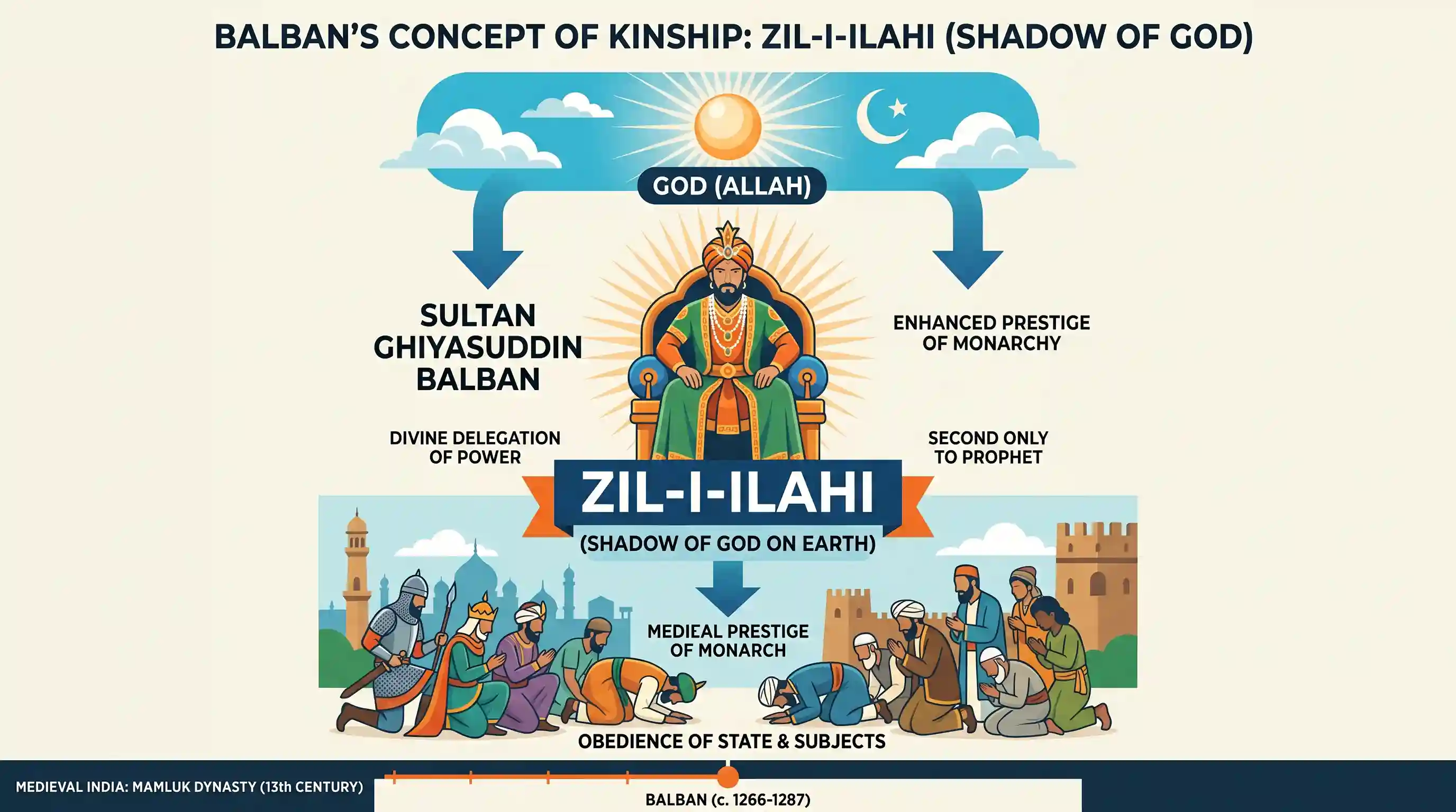 history: After consolidating his power, Balban assumed the grand title of