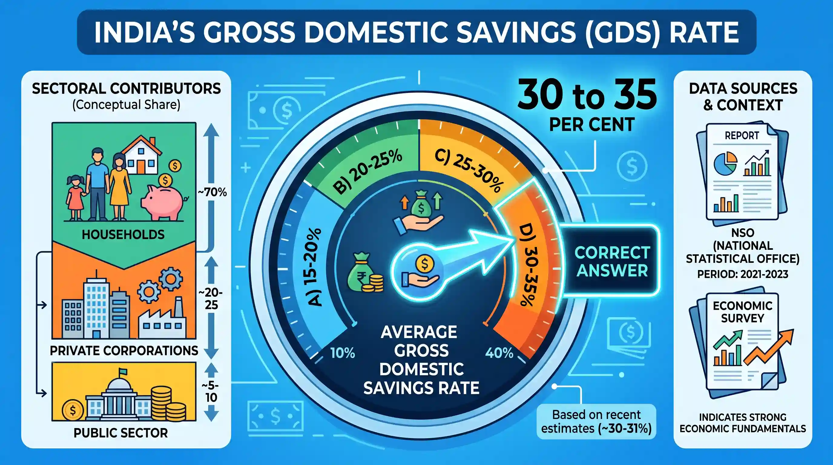 economy: The average rate of domestic savings (gross) for the Indian economy is currently estimated to be in the range of