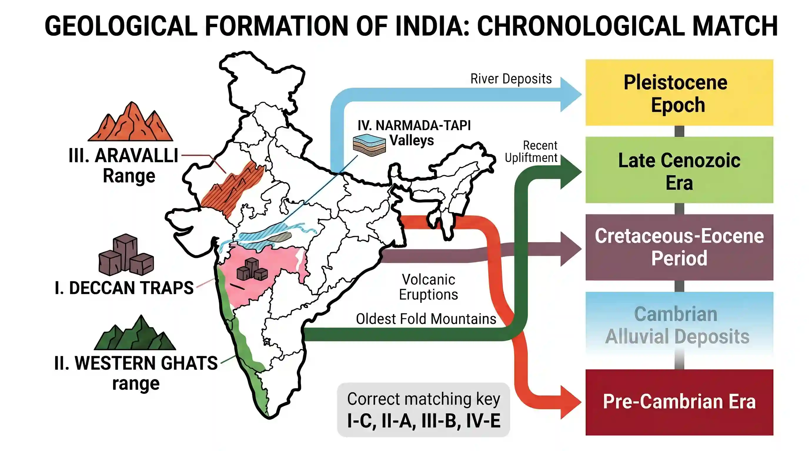 geography: Match List I with List II and select the correct answer using the codes given below the lists: List I List II I. Deccan