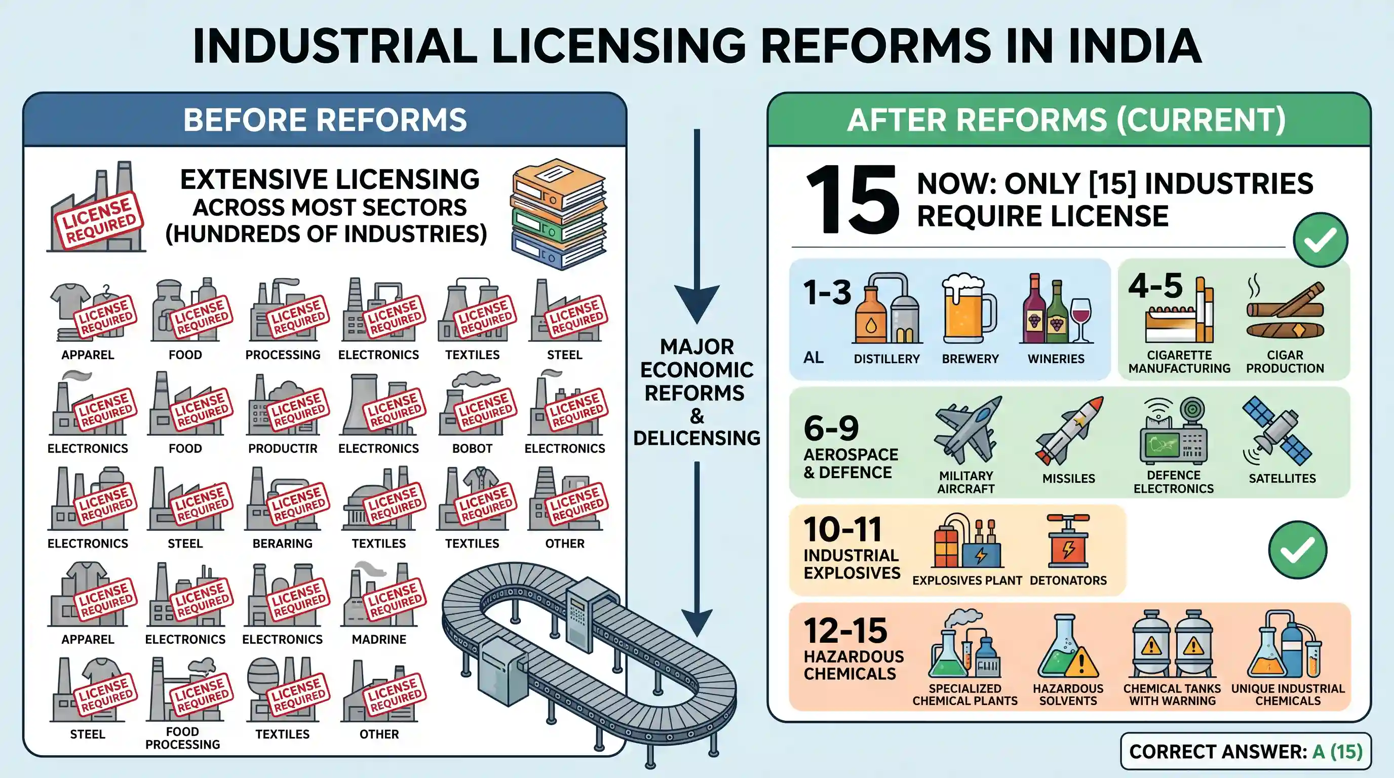 economy: The number of industries for which industrial licensing is required has now been reduced to