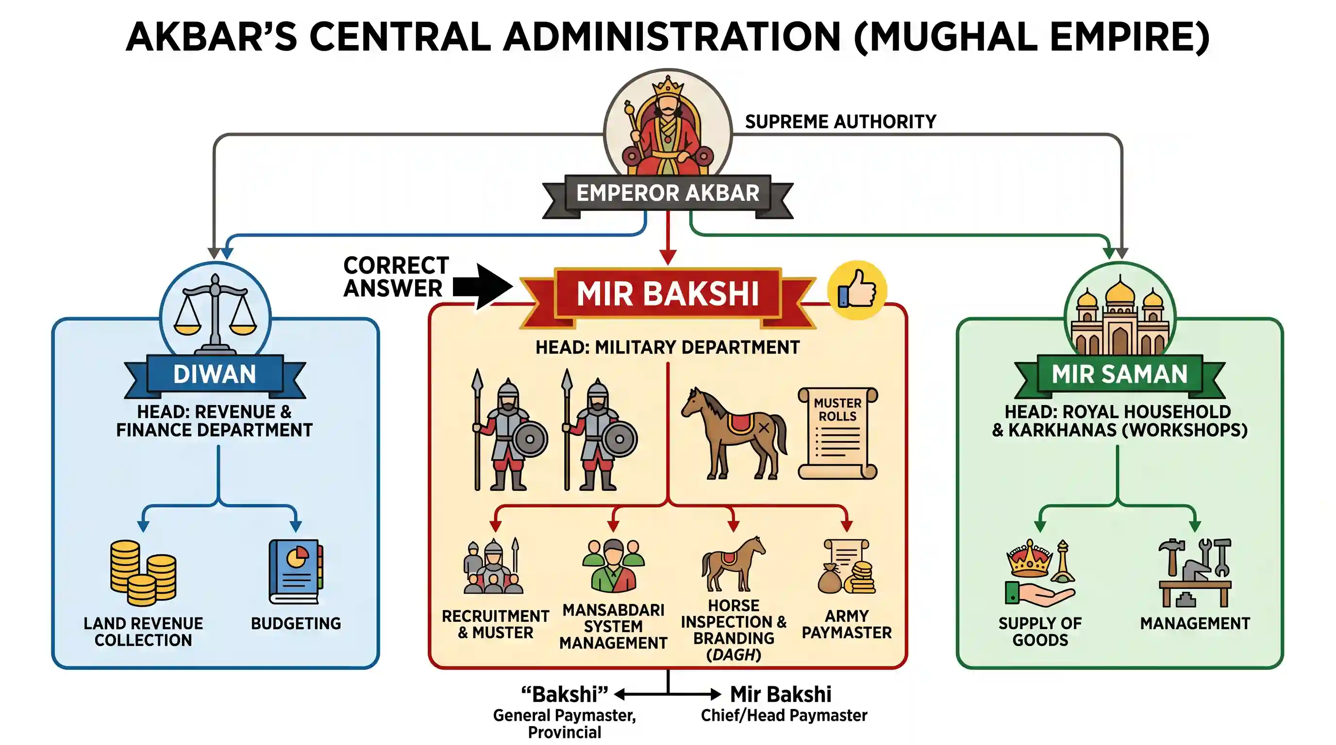 history: The head of the military department under the reorganised central machinery of administration during Akbar’s reign was