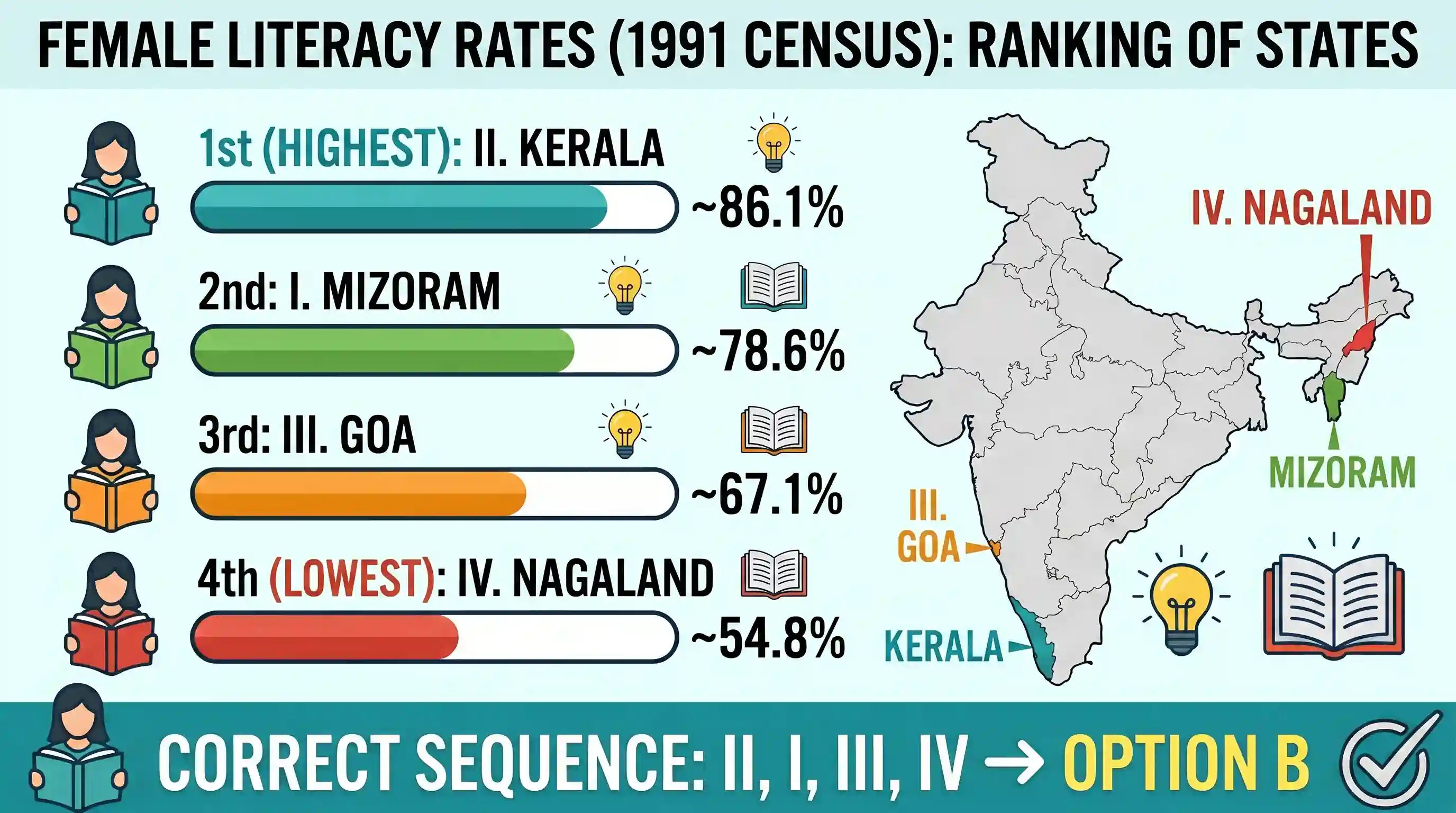 geography: What is the correct sequence of the descending order of the following States in respect of female literacy rates as per