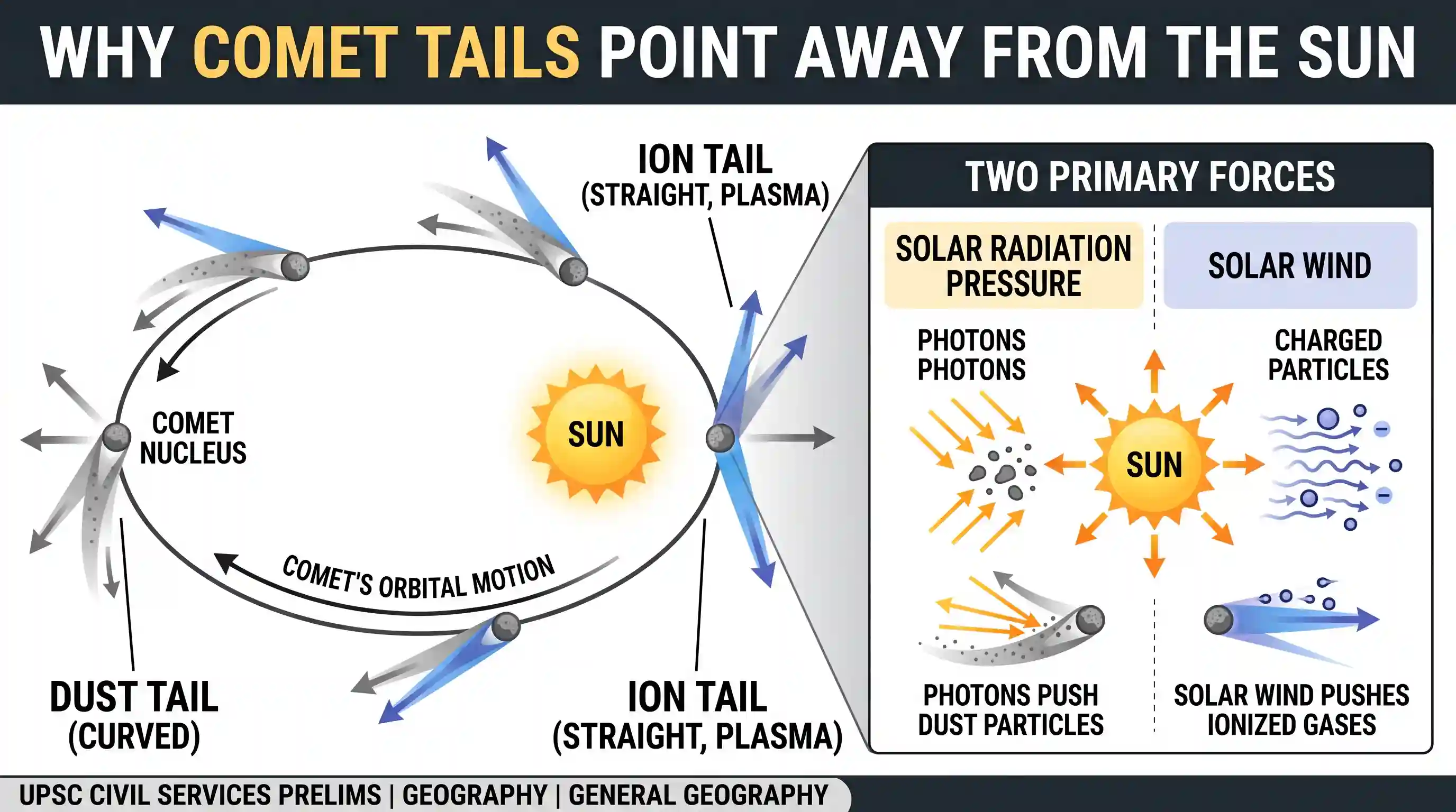 geography: The tail of a comet is directed away from the sun because