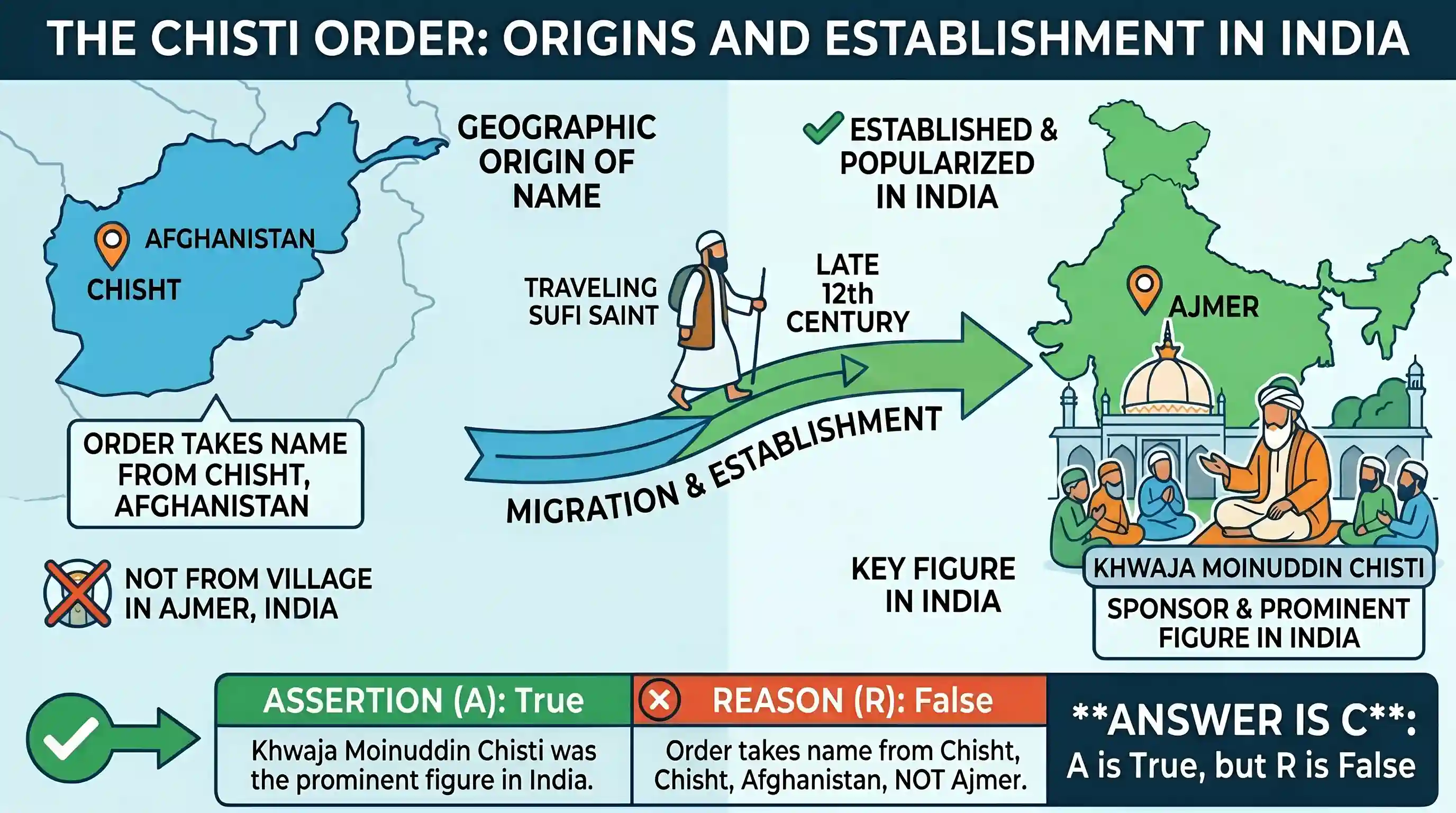 art-and-culture: Assertion (A): The sponsor and the most prominent figure of the Chisti order of Sufis in India is Khwaja Moinuddin Chist