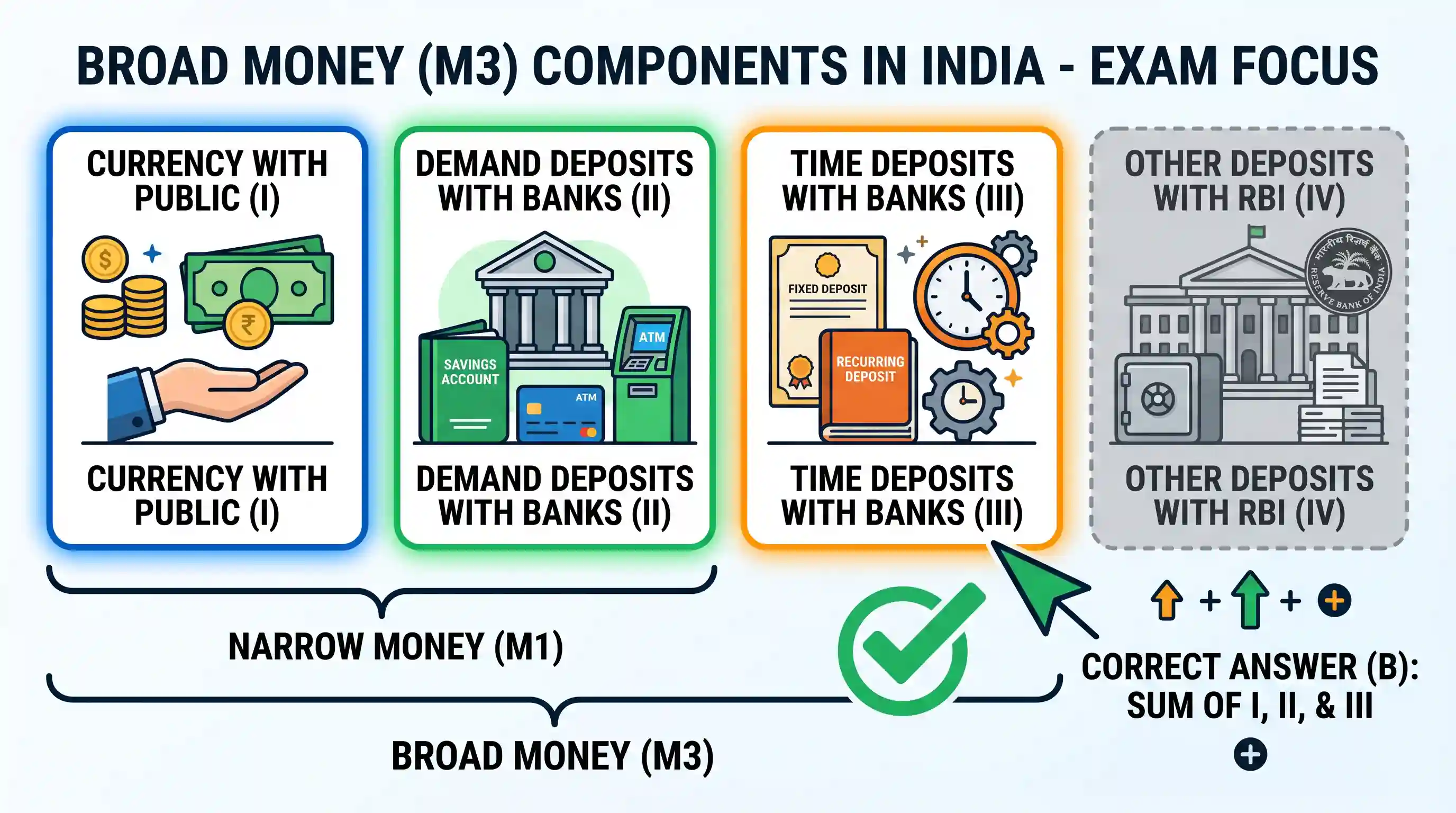 economy: The sum of which of the following constitutes Broad Money in India? I. Currency with the Public II. Demand deposits with