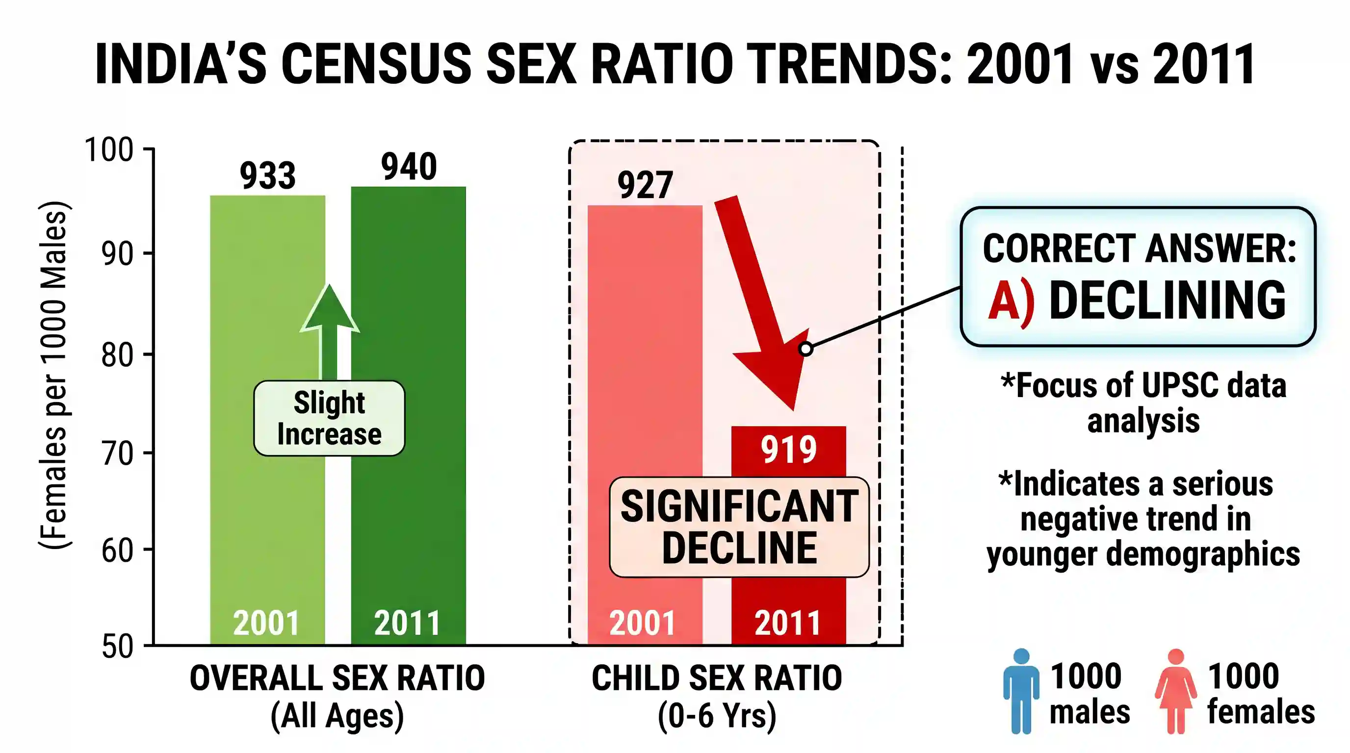 geography: According to the latest census figures sex ratio in India is