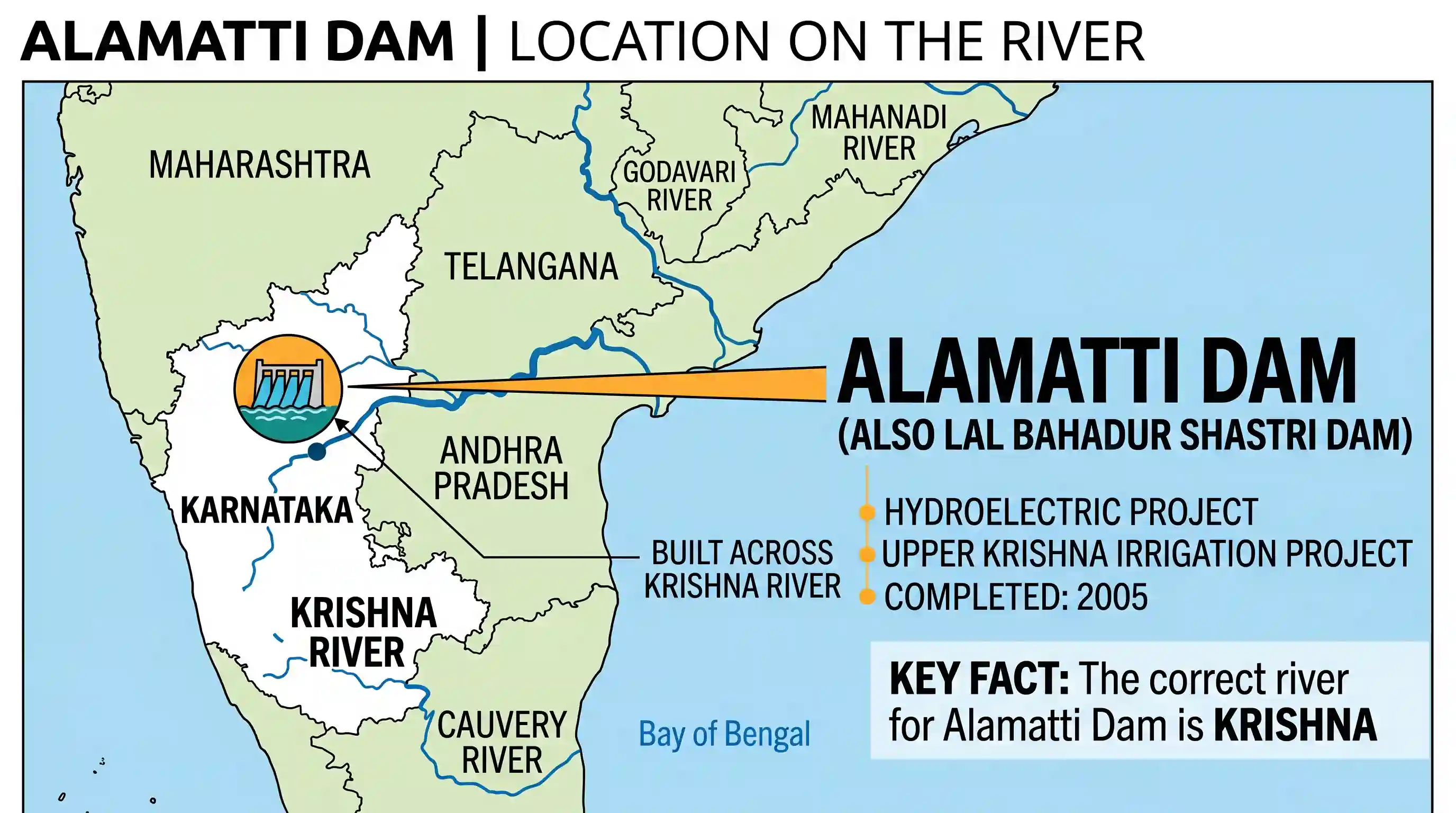geography: The Alamatti Dam is on the river