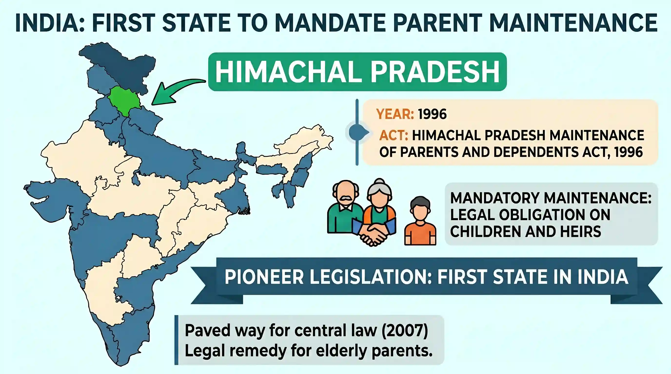polity-and-governance: Which one of the following States of India has passed a legislation (in 1996) making the maintenance of one’s parents ma