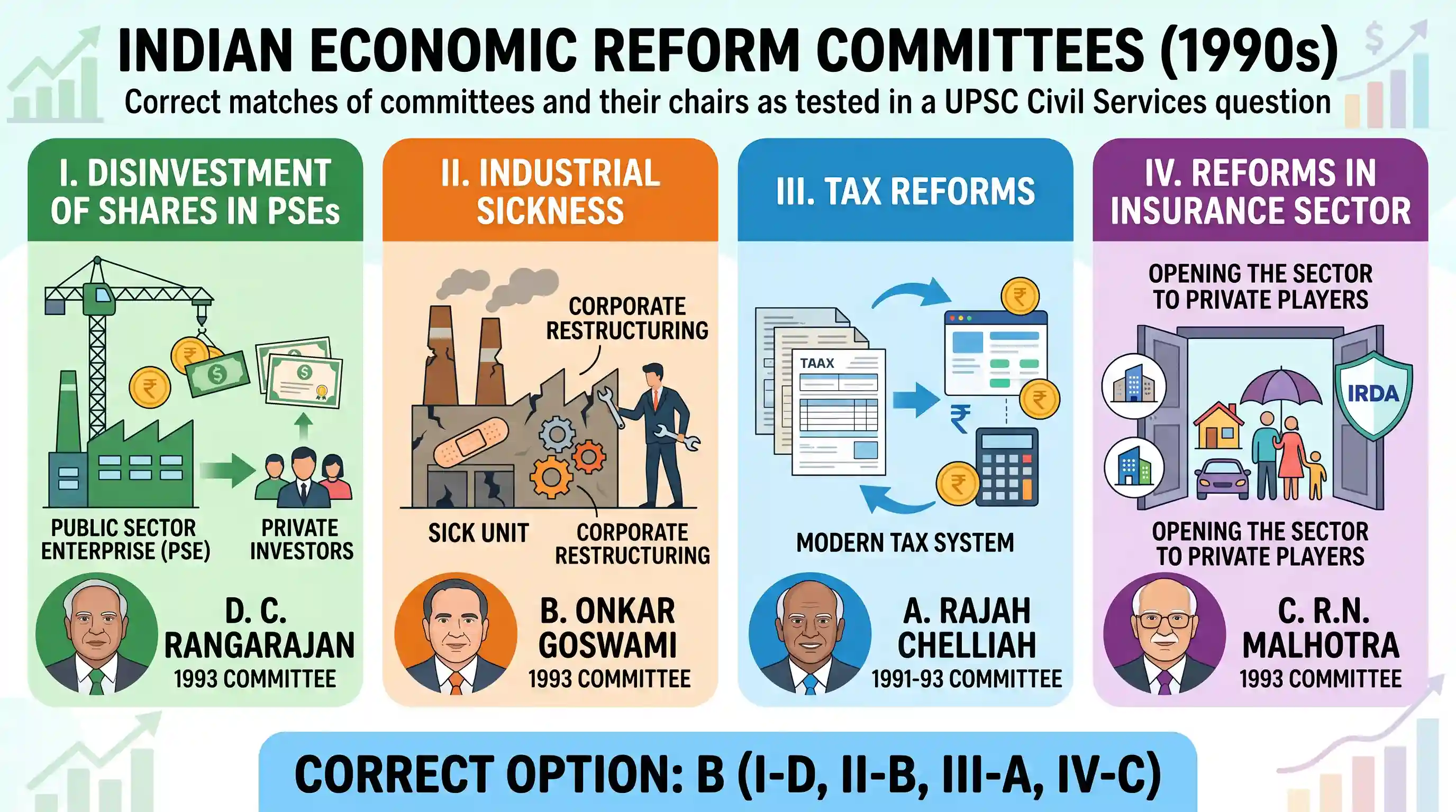 economy: Match List I with List II and select the correct answer by using the codes given below the lists: List I List II (Commit