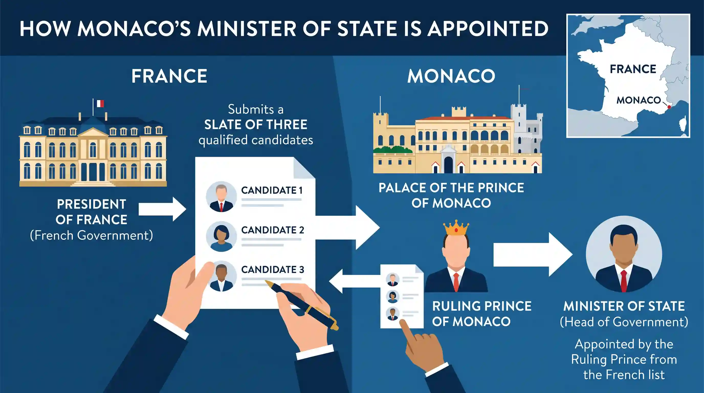 polity-and-governance: The Prime Minister of which one of the following countries is chosen by the ruling prince from a slate of three candidat