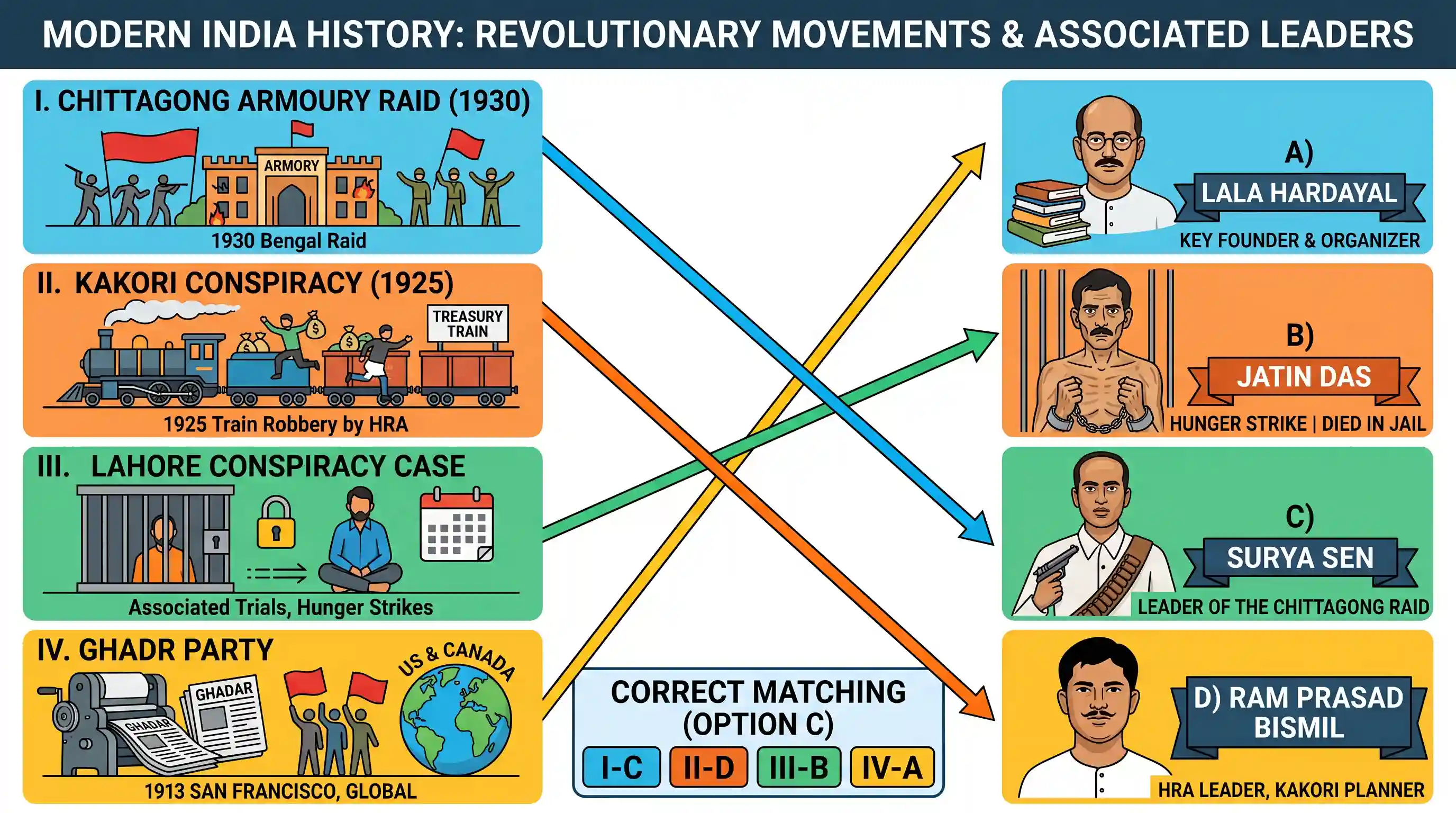 history: Match List I with List II and select the correct answer by using the codes given below the lists: List I List II I. Chit