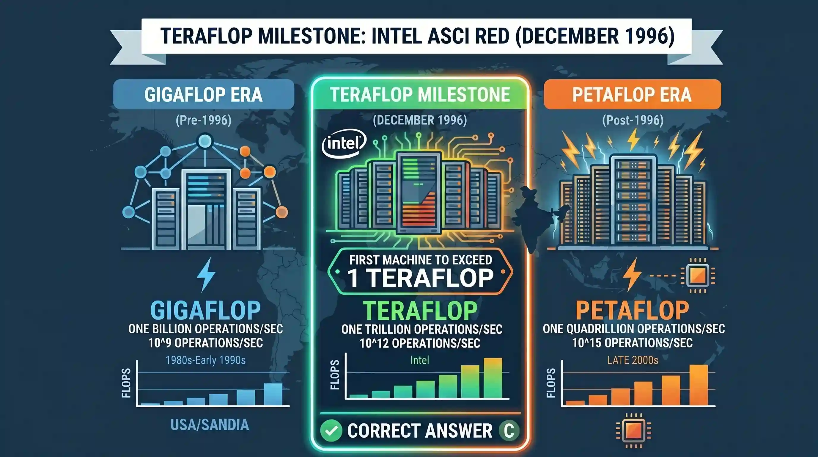 science-and-technology: The world’s fastest computer has been able to perform (as of Dec. 1996)