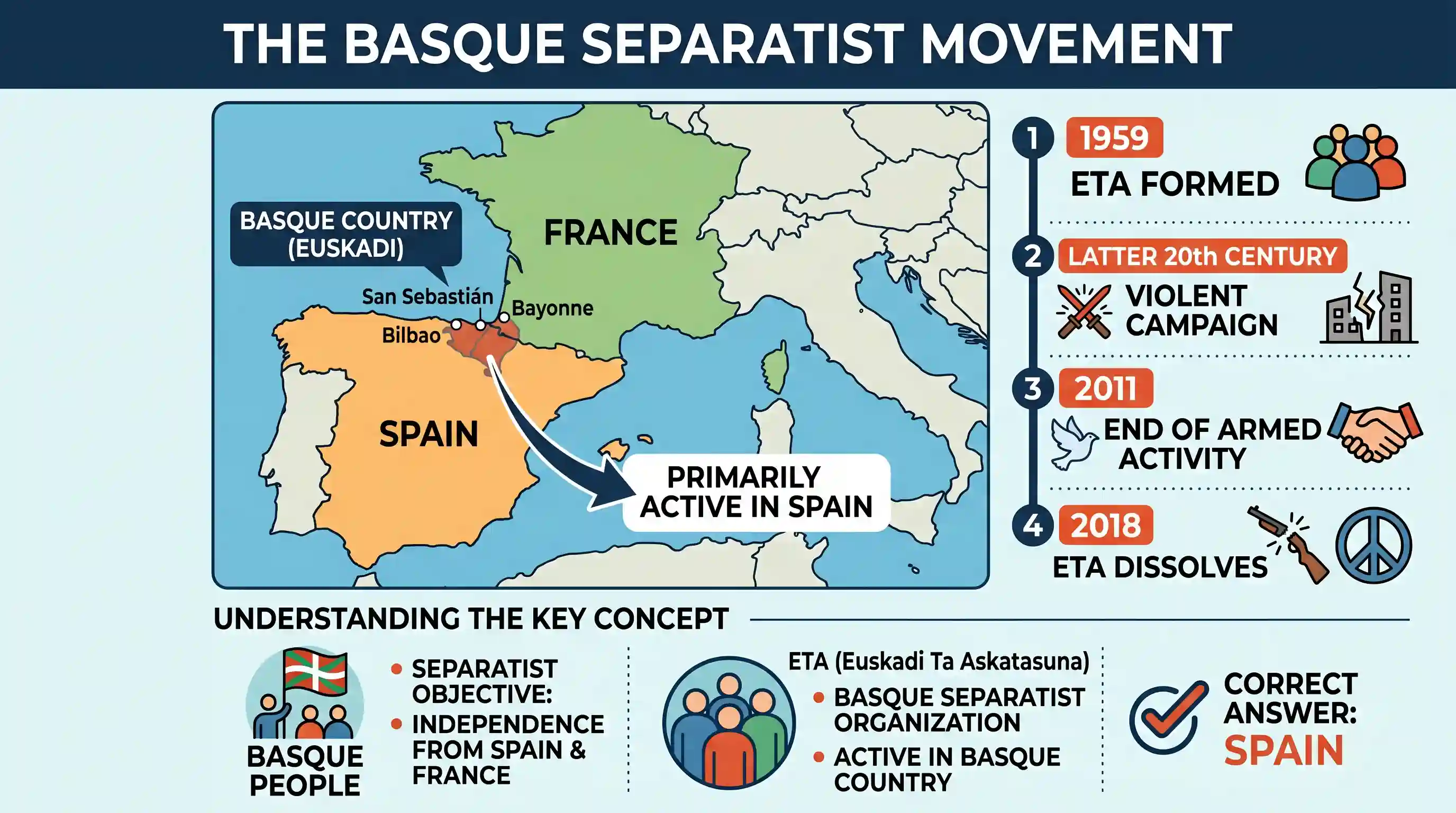 polity-and-governance: The Basque separatist organisation is active in