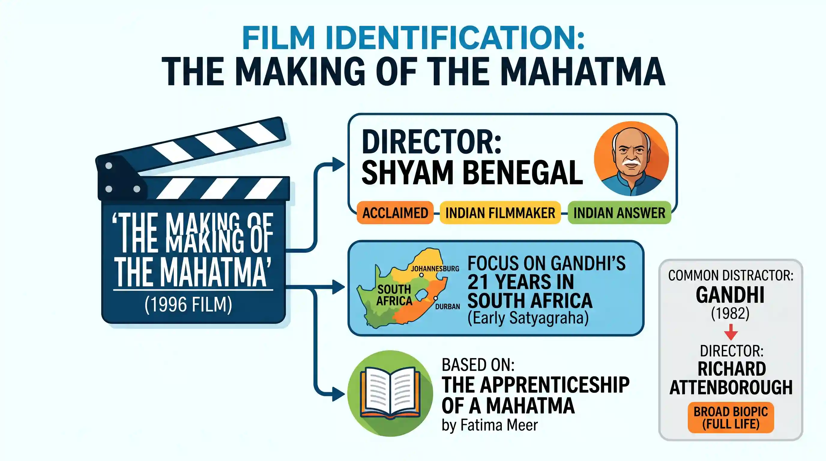 art-and-culture: The film The Making of the Mahatma has been directed by
