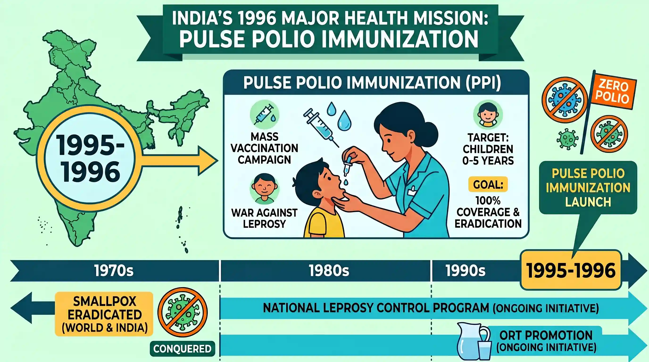 polity-and-governance: A major health mission carried in 1996 was a) war against leprosy b) small-pox eradication c) pulse polio immunization d