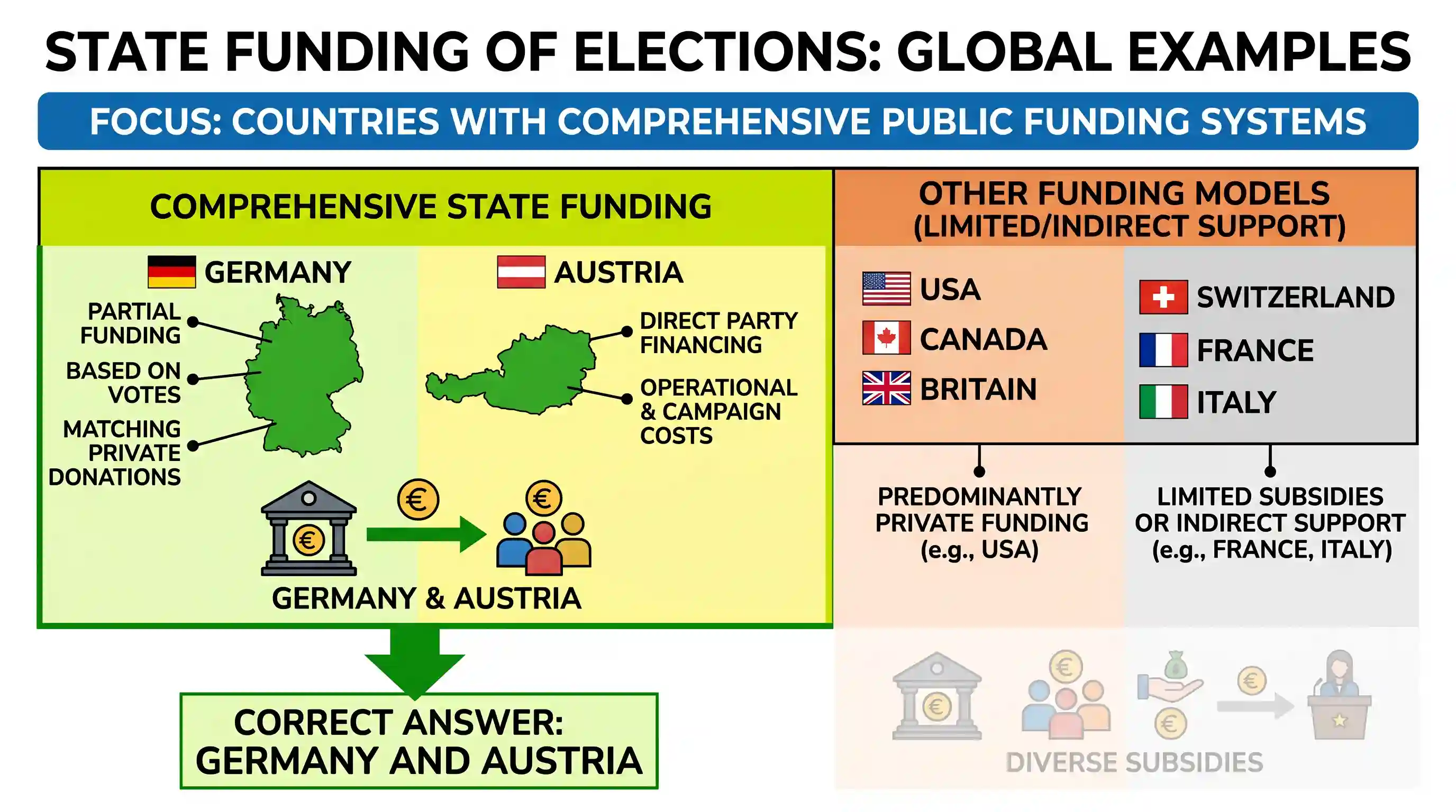 polity-and-governance: State Funding of elections takes place in