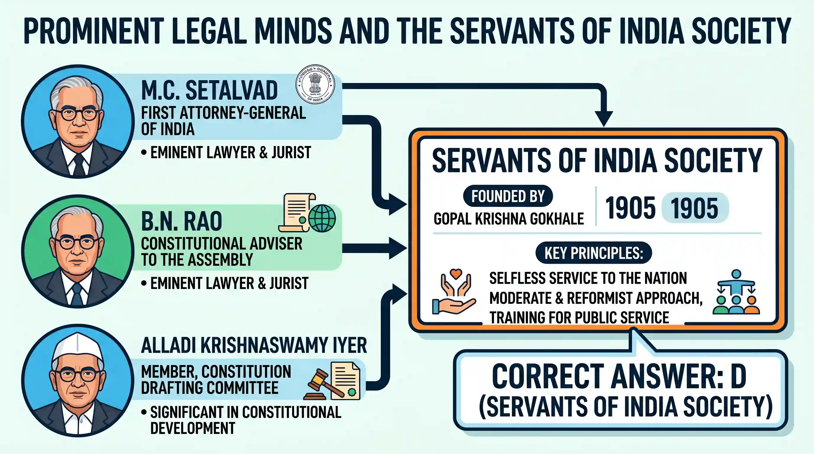 polity-and-governance: M.C. Setalvad, B.N. Rao and Alladi Krishnaswamy Iyer were distinguished members of the