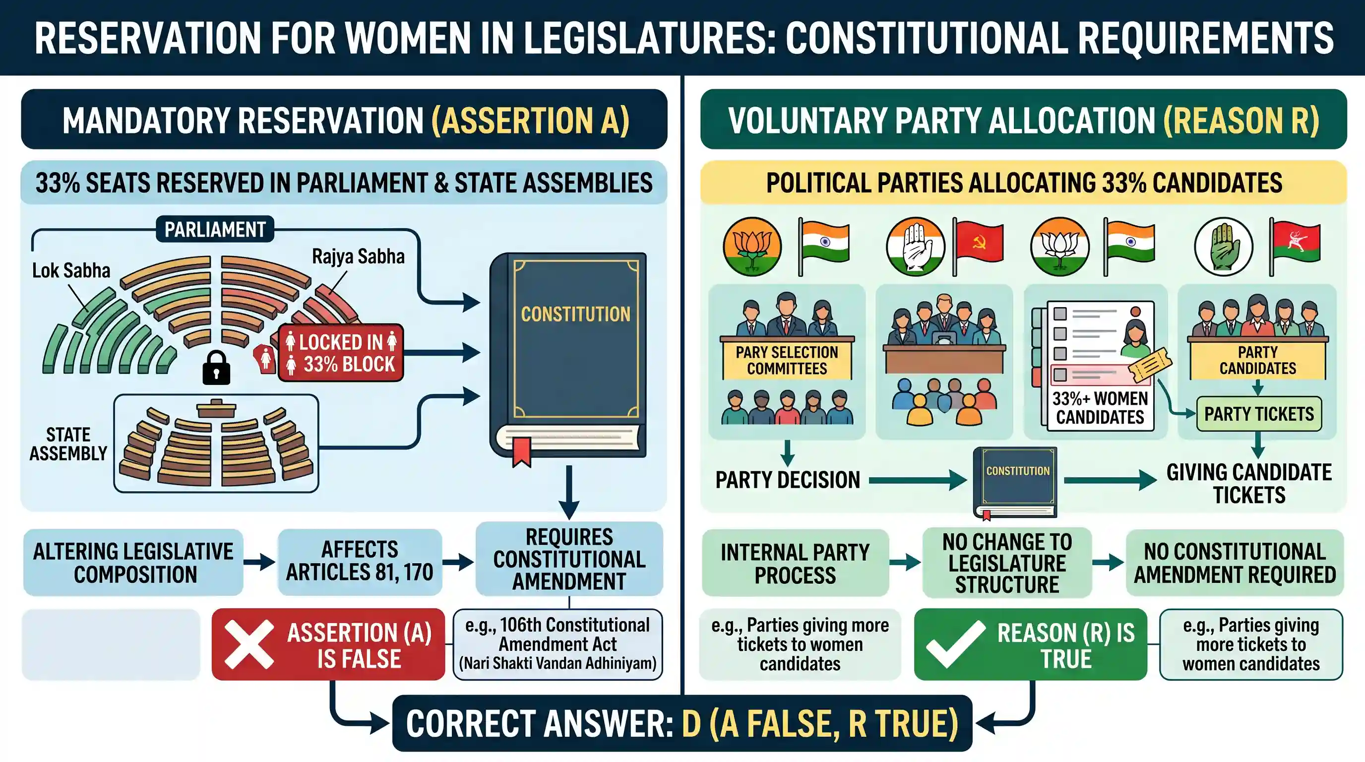 polity-and-governance: Assertion (A): The reservation of thirty-three per cent of seats for women in Parliament and State Legislatures does not