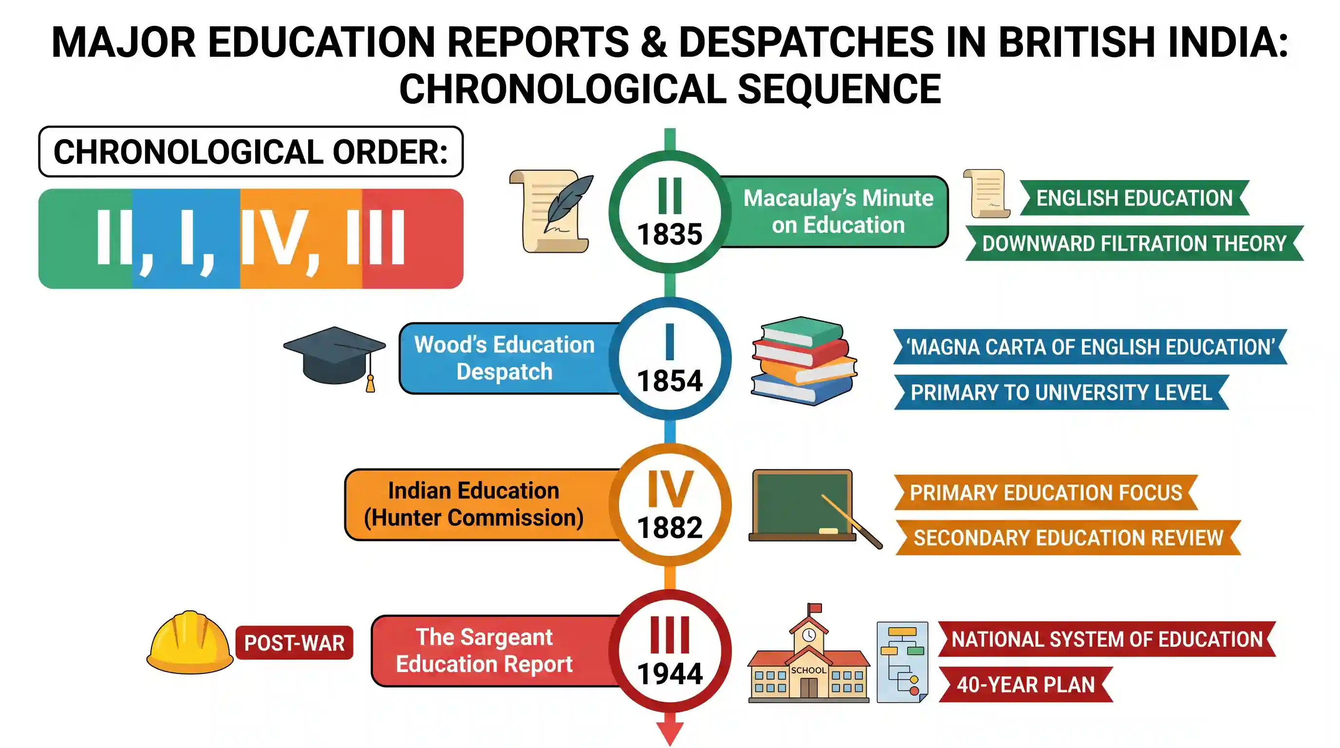 history: What is the correct chronological sequence of the following? I. Wood’s Education Despatch II. Macaulay’s Minute on Educa
