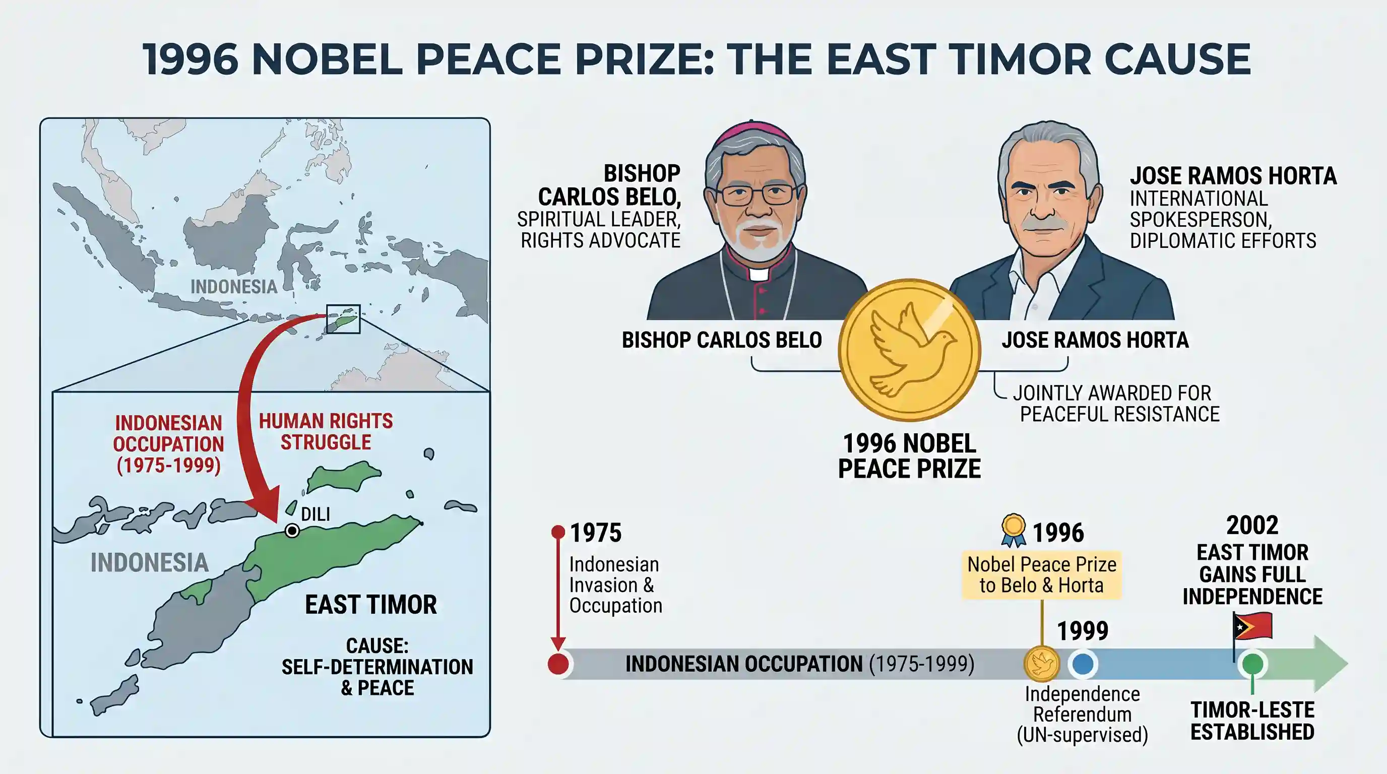 polity-and-governance: Bishop Carlos Felipe Ximenes Belo and Jose Ramos Horta who shared the 1996 Nobel Peace Prize are known for their work fo