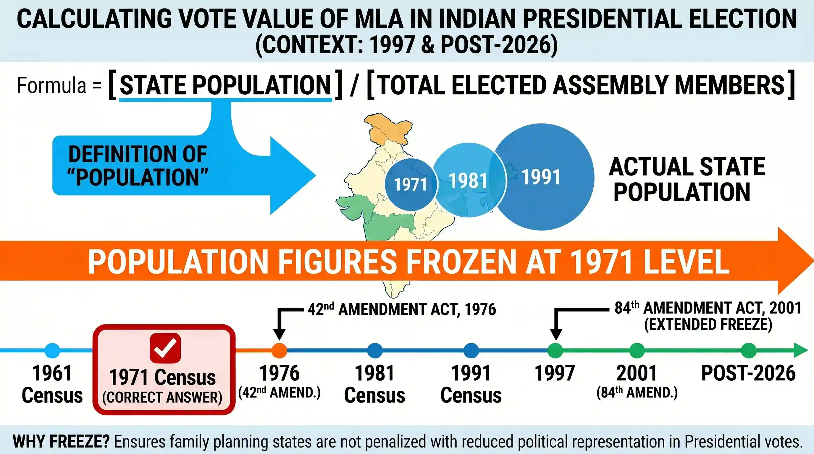 polity-and-governance: In the Presidential election in India, every elected member of the Legislative Assembly of a State shall have as many vo