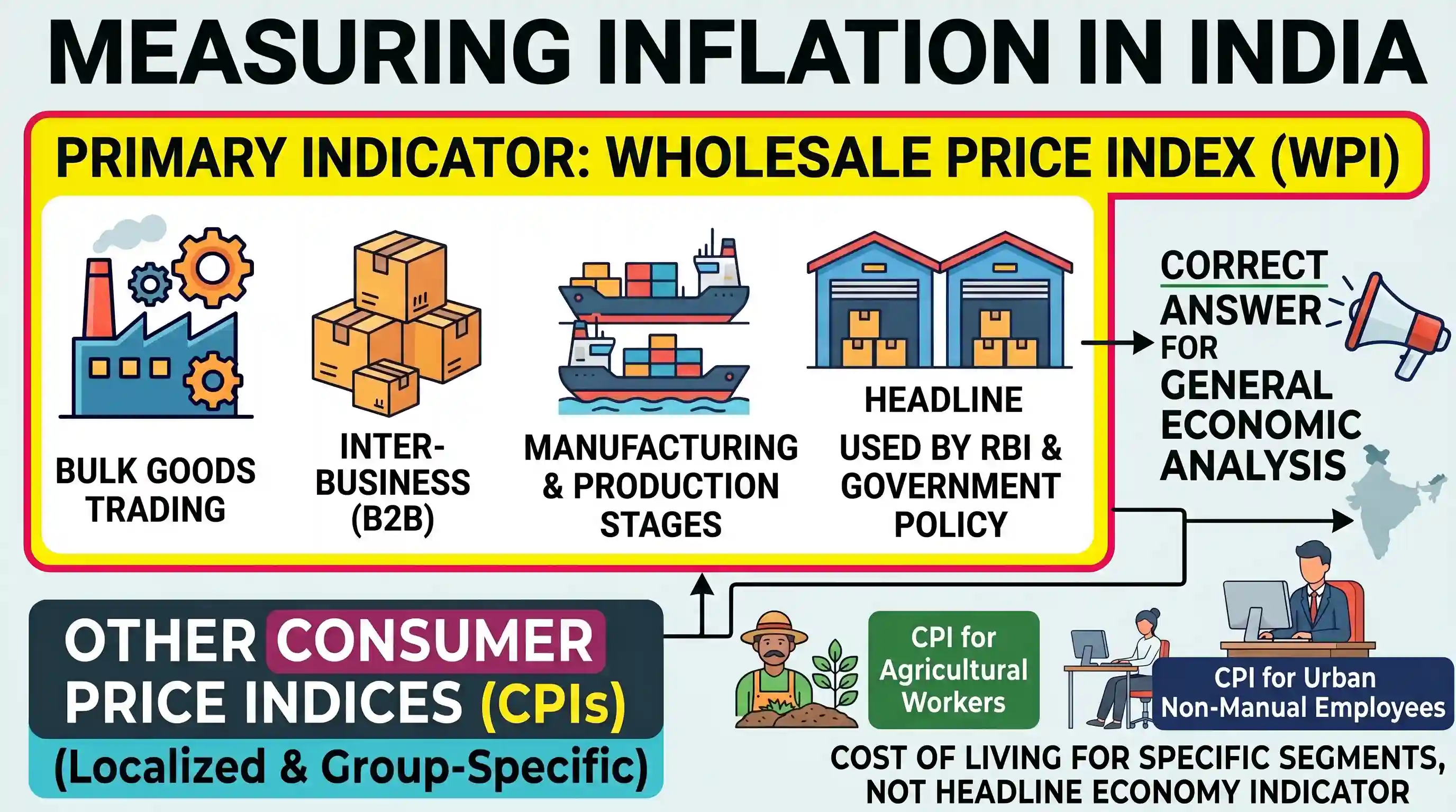 economy: In India, inflation is measured by the