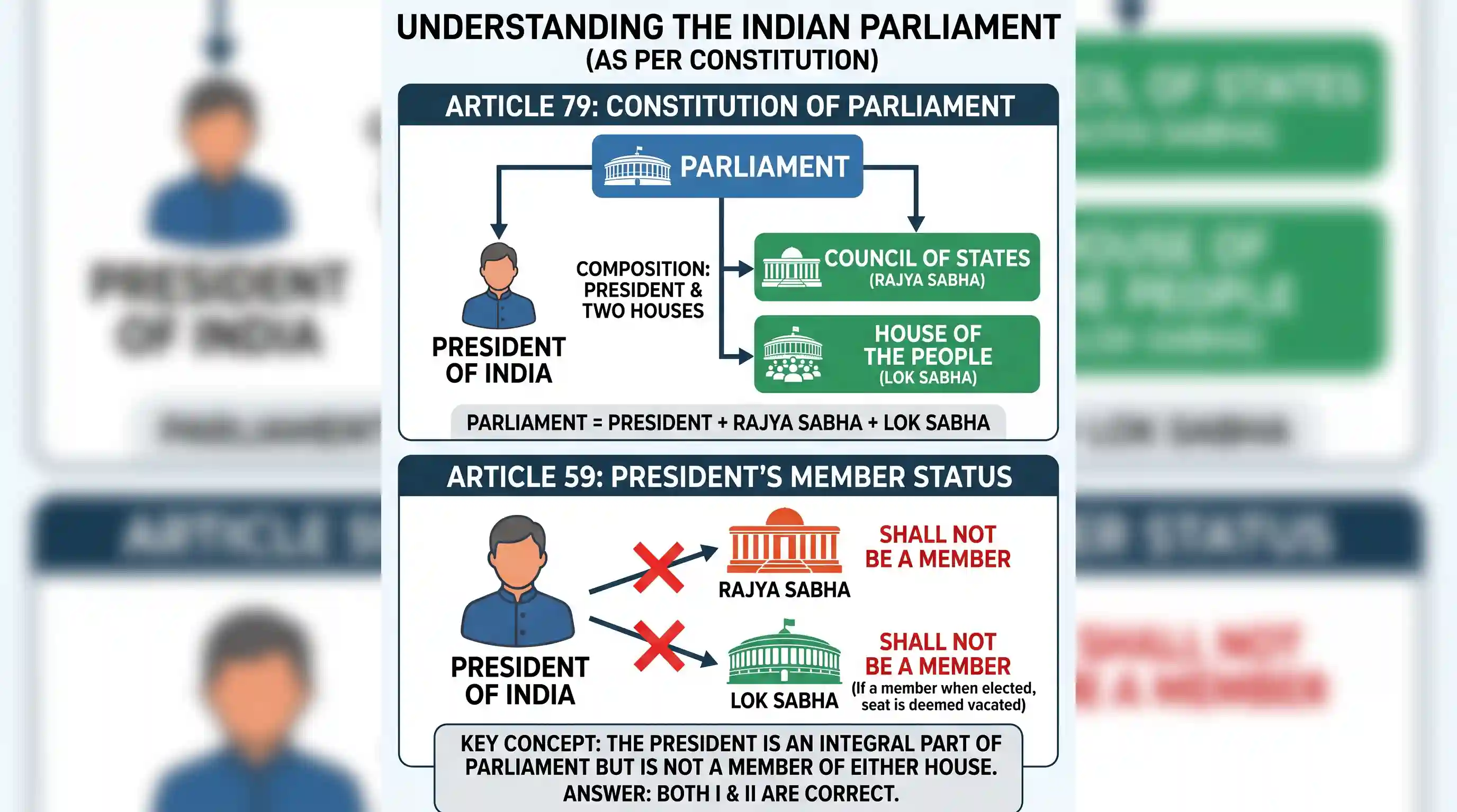 polity-and-governance: Which one of the following are/is stated in the Constitution of India? I. The President shall not be a member of either