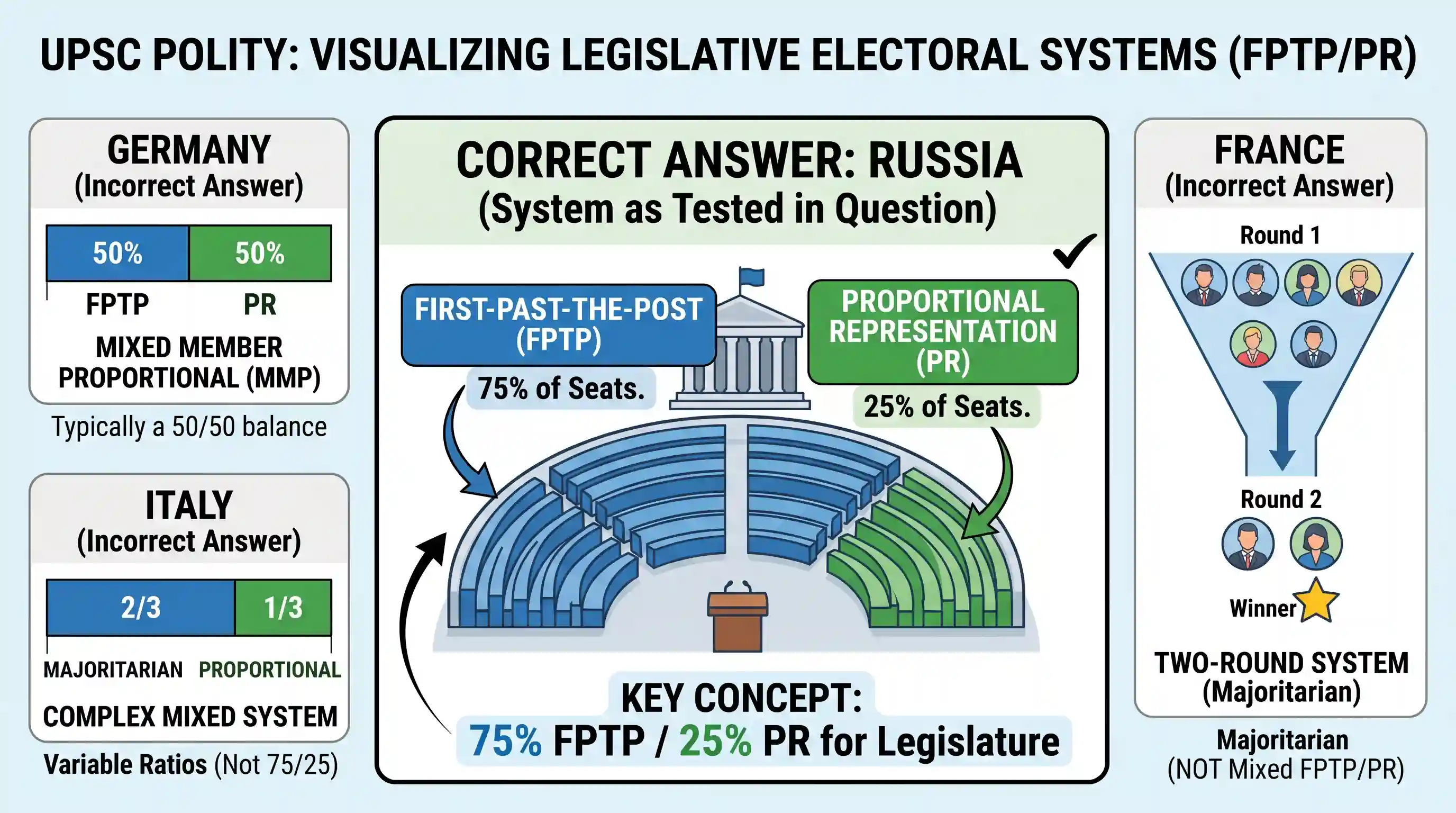 polity-and-governance: In which one of the following countries are 75 per cent of seats in both Houses of Parliament filled on the basis of fir