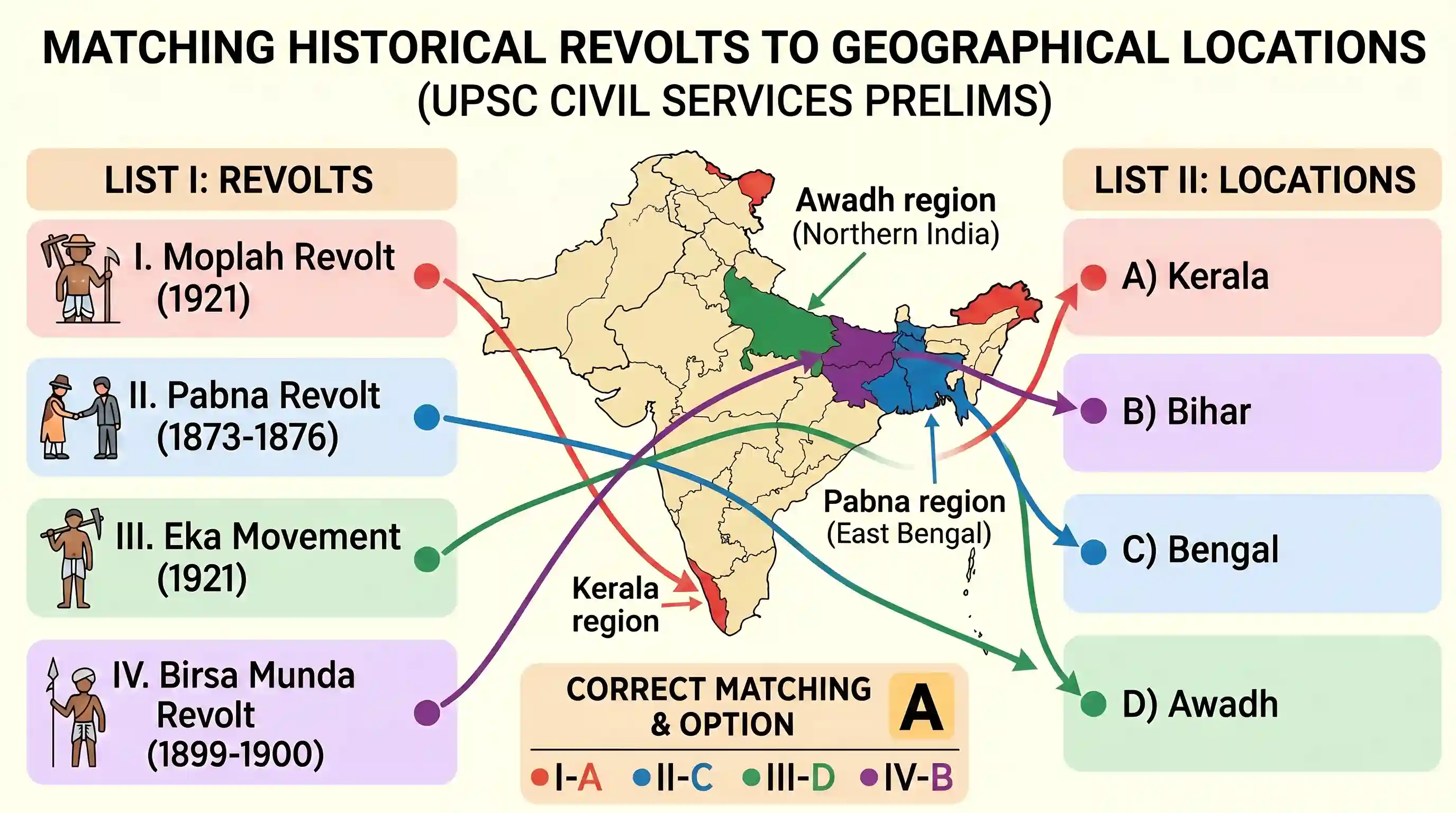 history: Match List I with List II and select the correct answer by using the codes given below the lists: List I I. Moplah revol