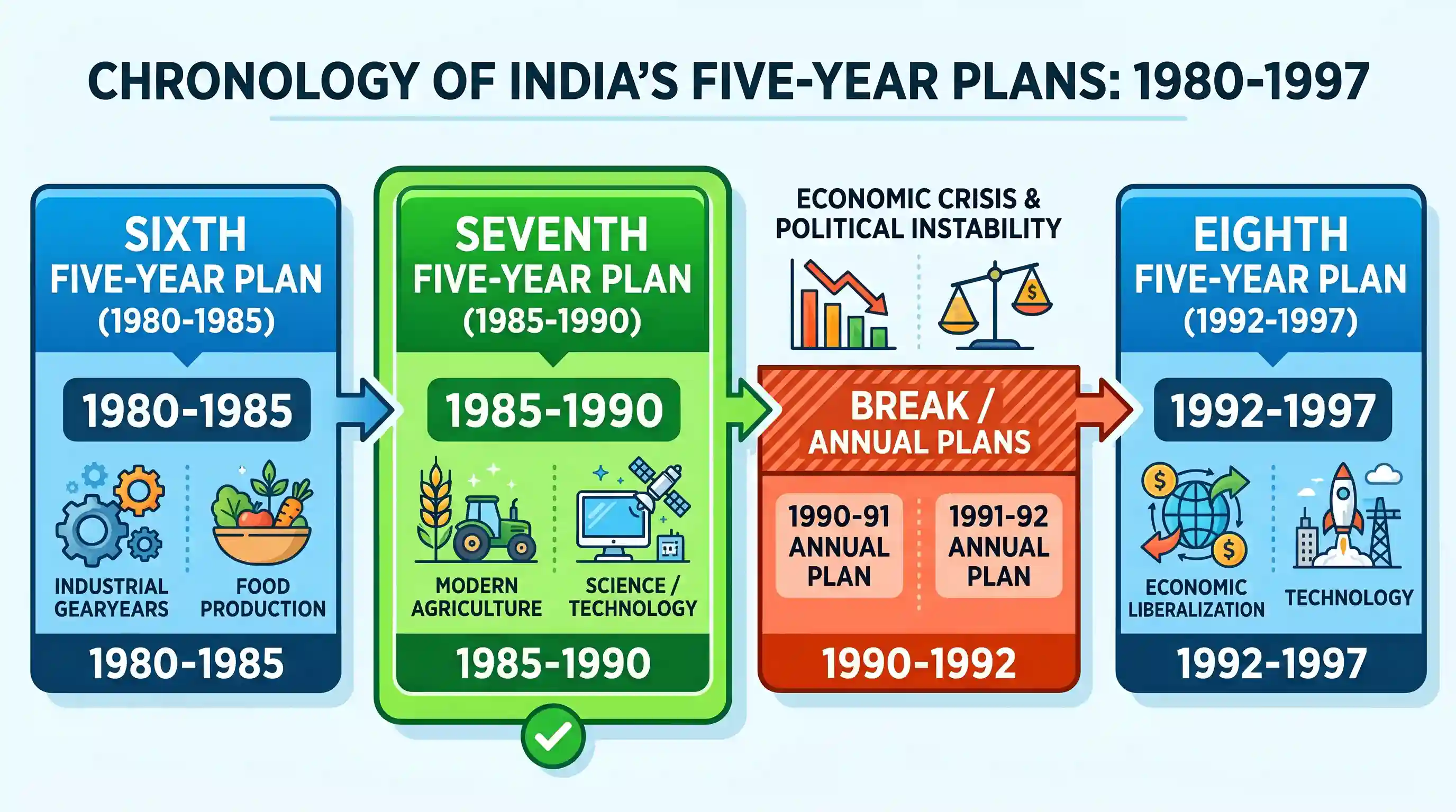 economy: The Sixth and the Eighth Five-Year Plans covered the period 1980-85 and 1992-97 respectively. The Seventh Five-Year Plan