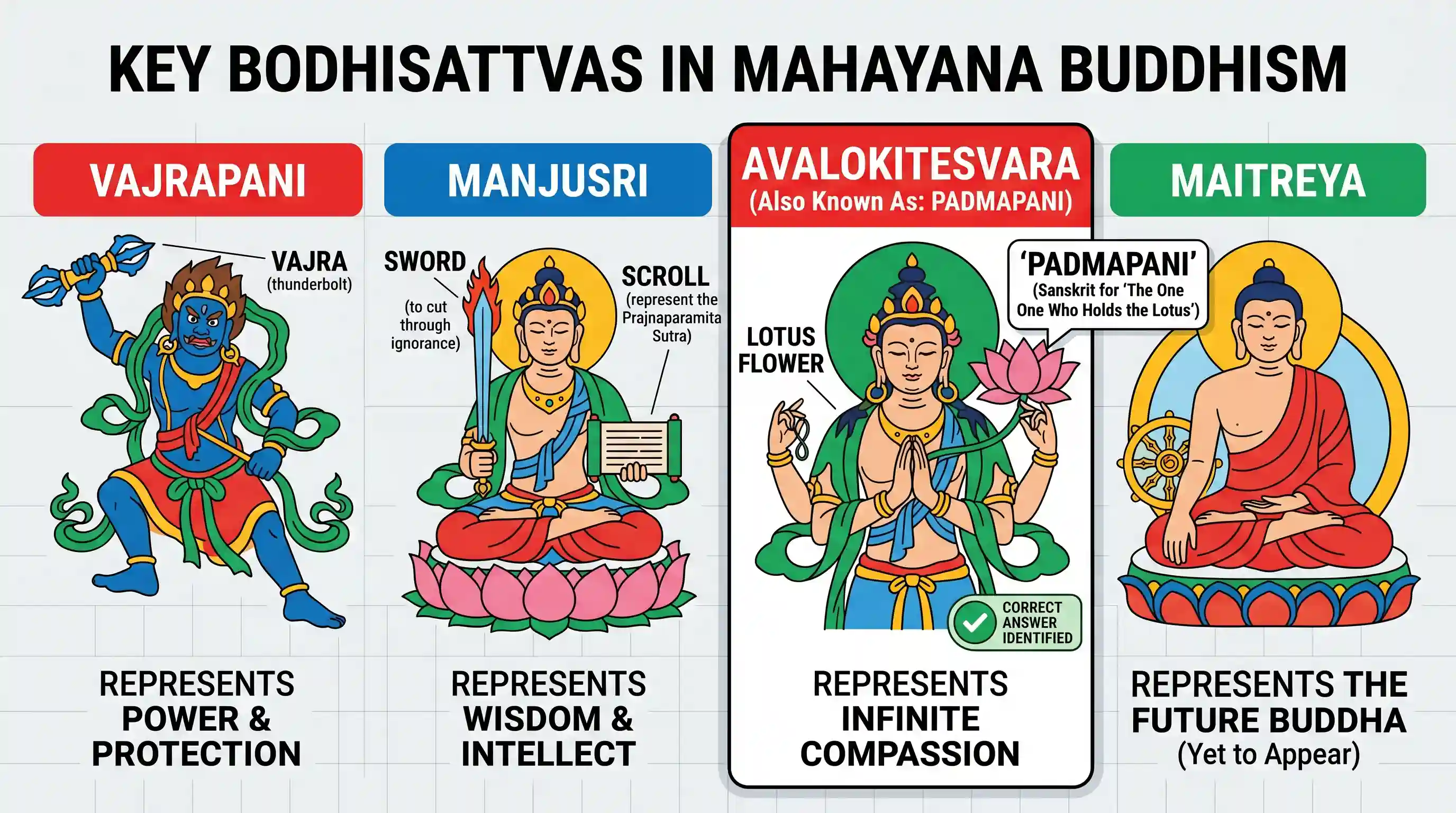 art-and-culture: In the Mahayana Buddhism, the Bodhisattva Avalokitesvara was also known as