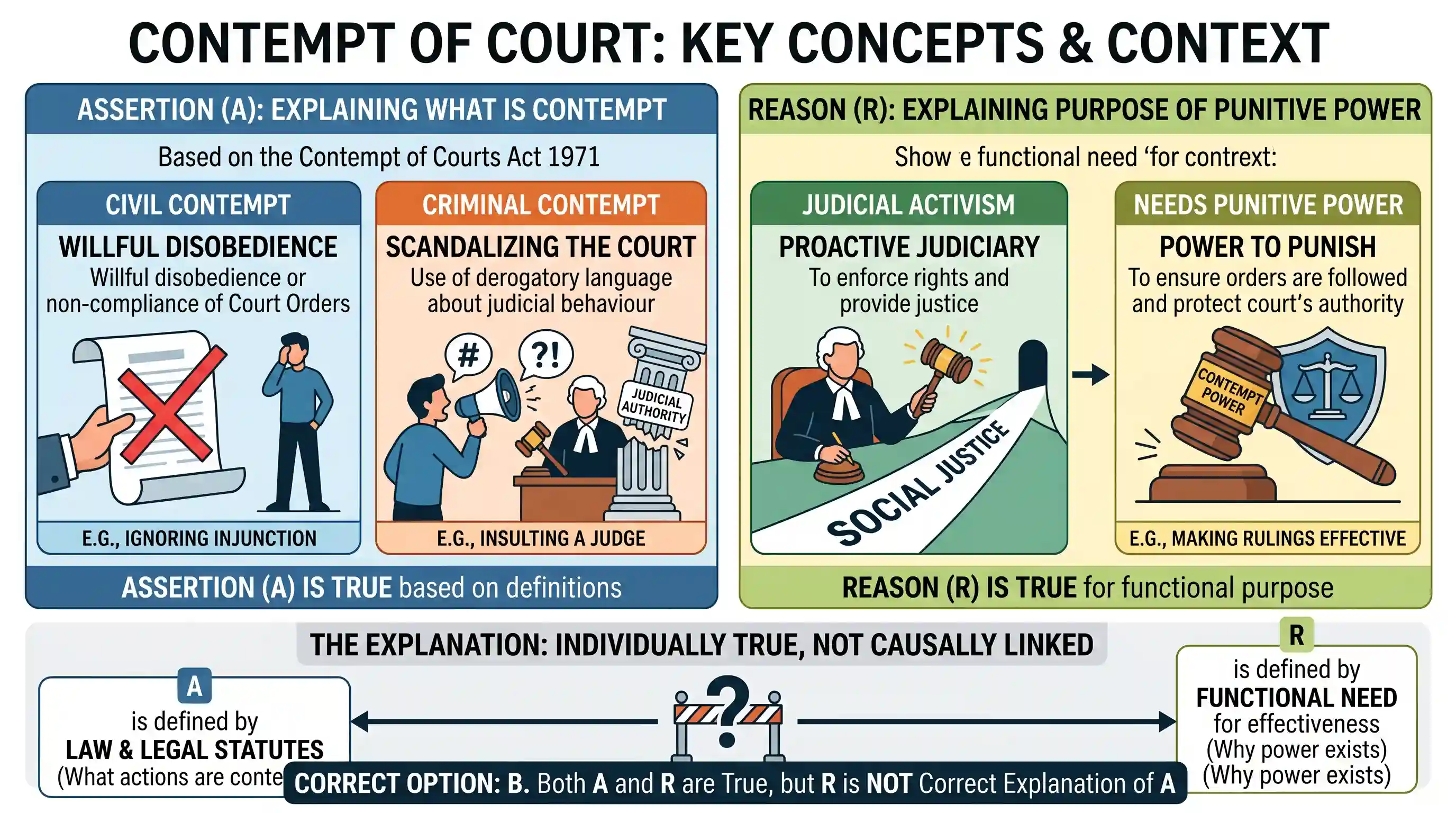 polity-and-governance: Assertion (A): Willful disobedience or non-compliance of Court Orders and use of derogatory language about judicial beha