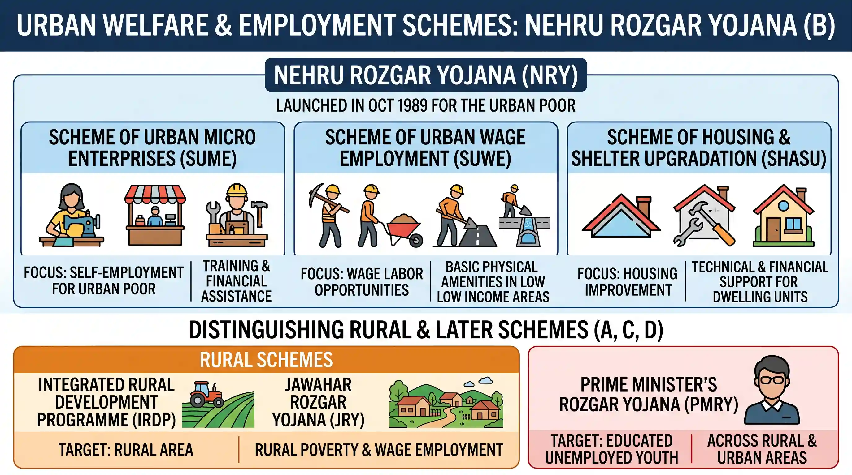 economy: Schemes of (i) Urban Micro Enterprises, (ii) Urban Wage Employment, and (iii) Housing and Shelter Upgradation are parts