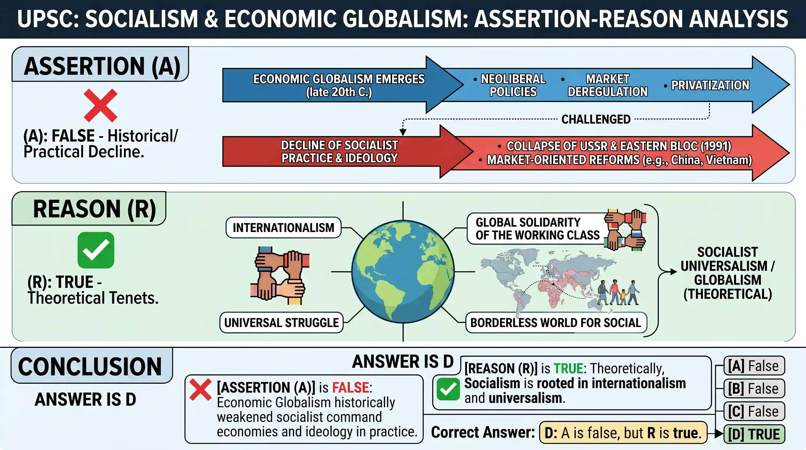economy: Assertion (A): The emergence of economic globalism does not imply the decline of socialist ideology. Reason (R): The ide