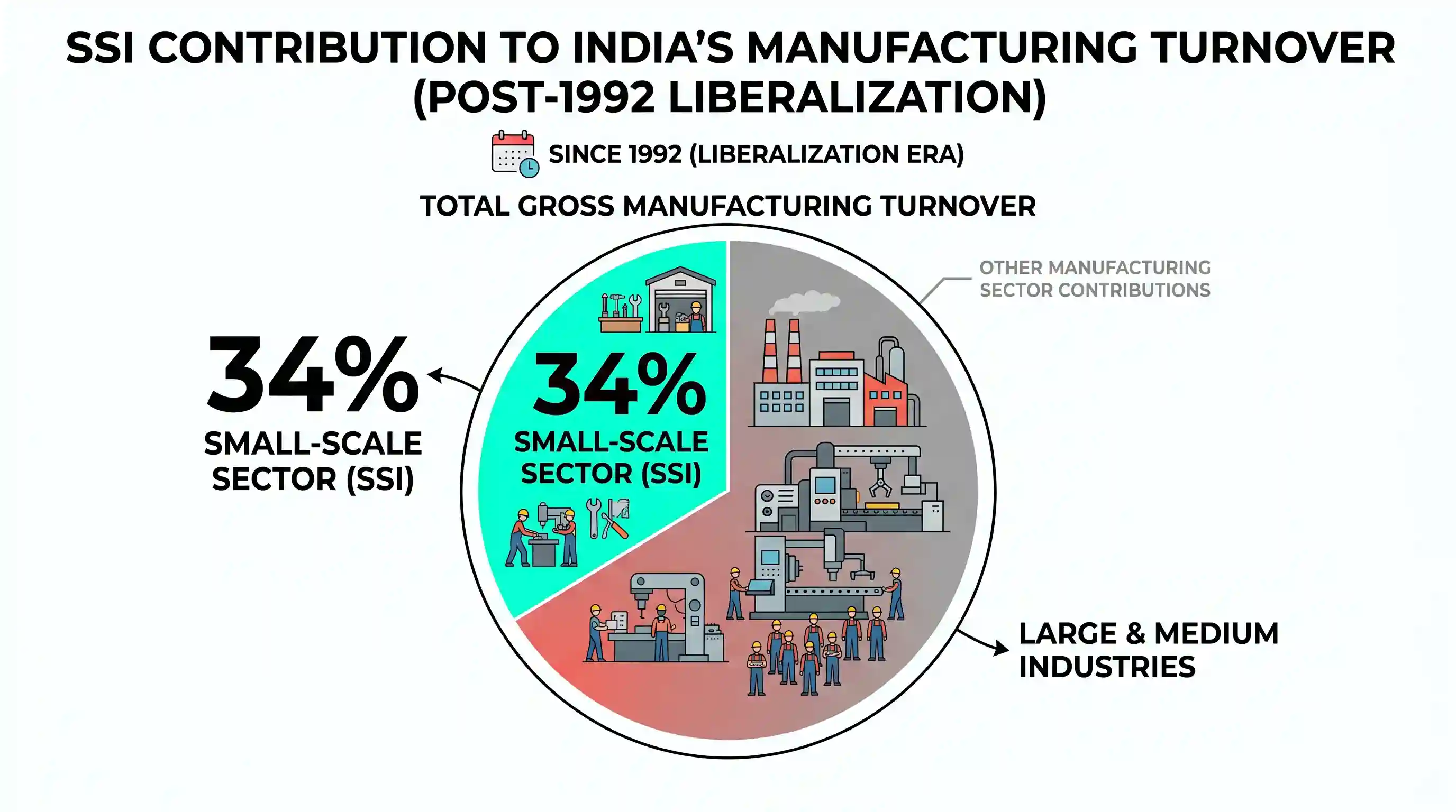economy: The contribution of India’s small-scale sector to the gross turnover in the manufacturing sector since 1992 has been of