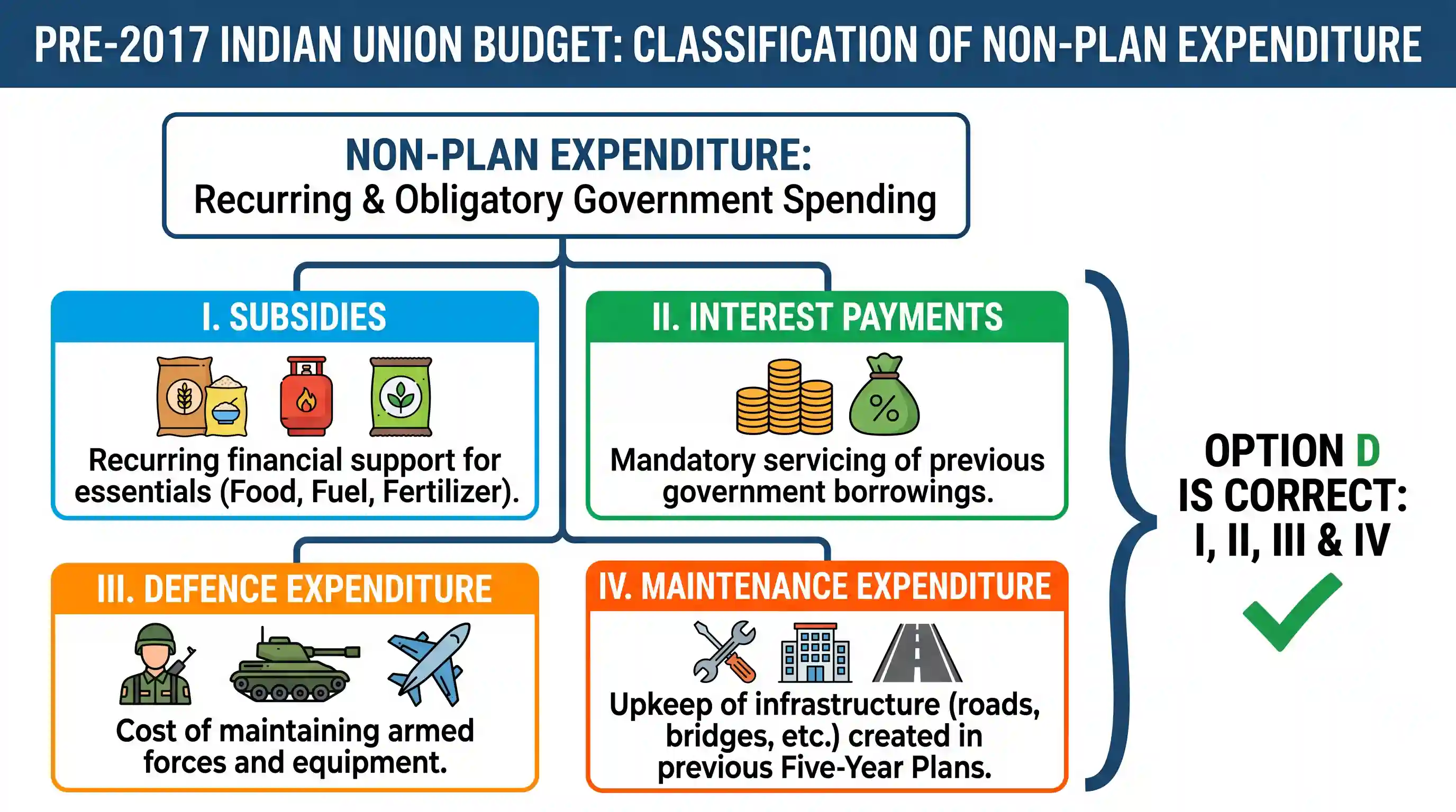 economy: Which of the following come under Non-plan expenditure? I. Subsidies II. Interest payments III. Defence expenditure IV.