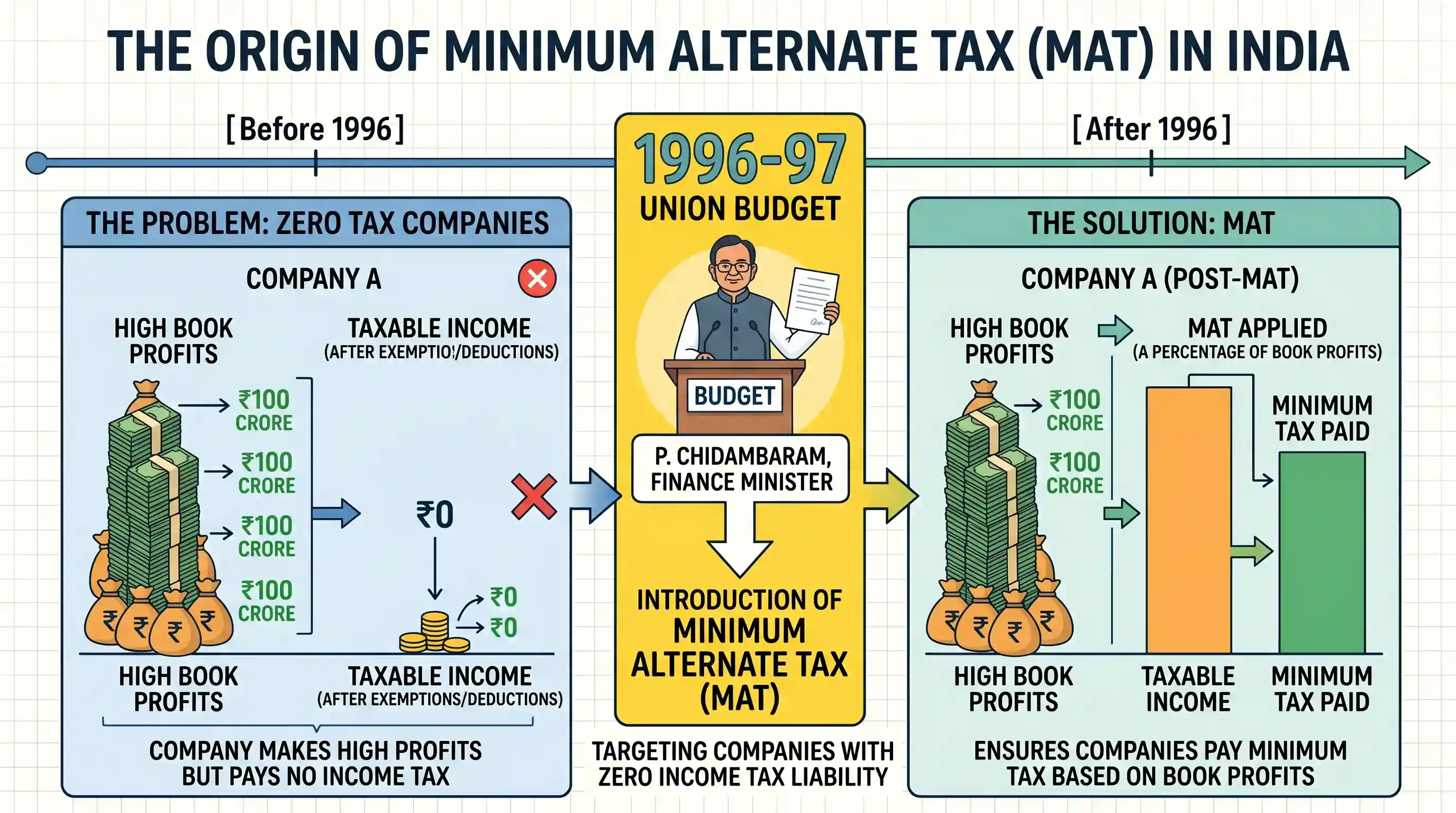 economy: The Minimum Alternative Tax (MAT) was introduced in the Budget of the Government of India for the year