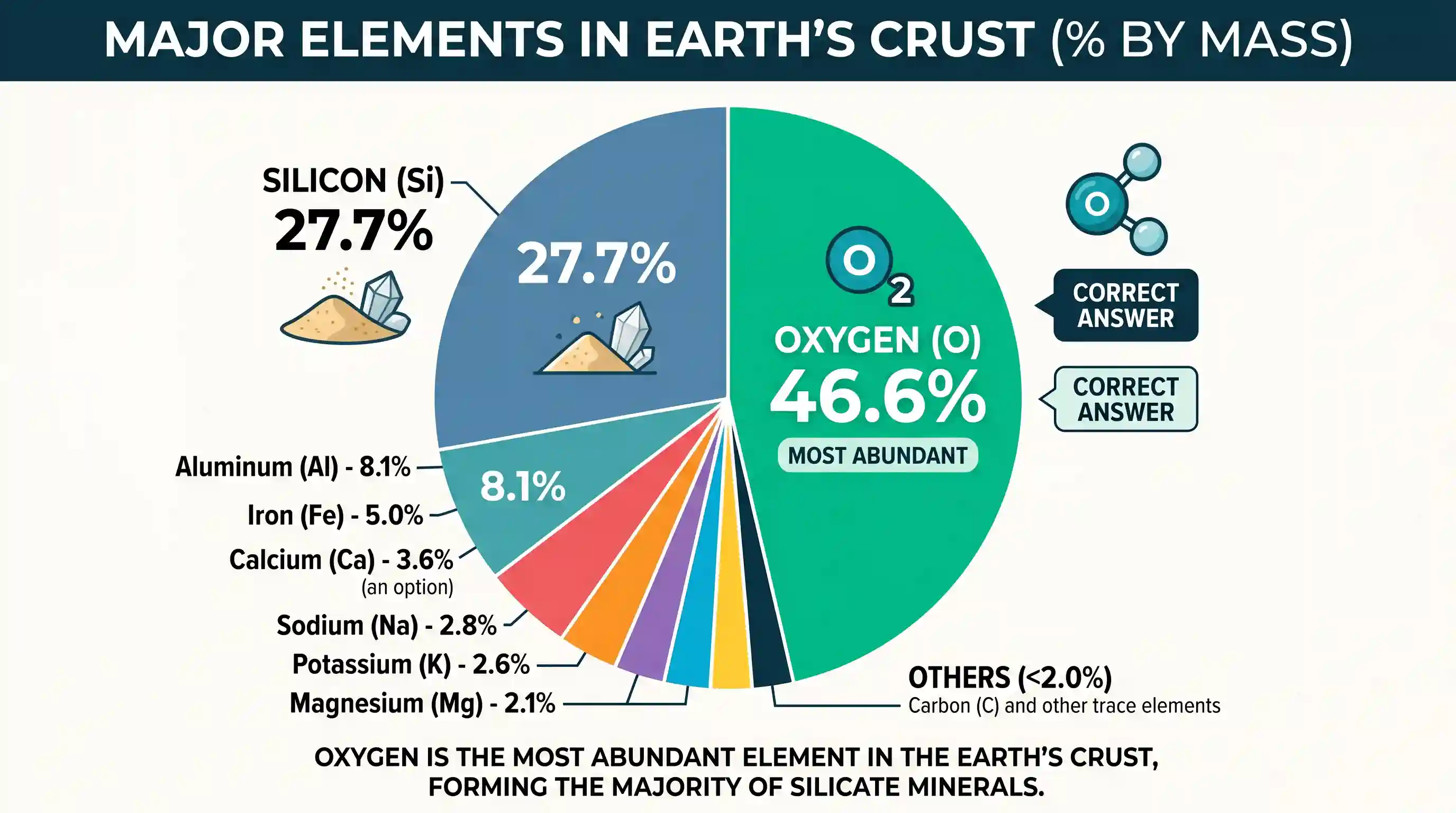 geography: Which one of the following is present in the largest amount in terms of per cent by mass in the earth’s crust?
