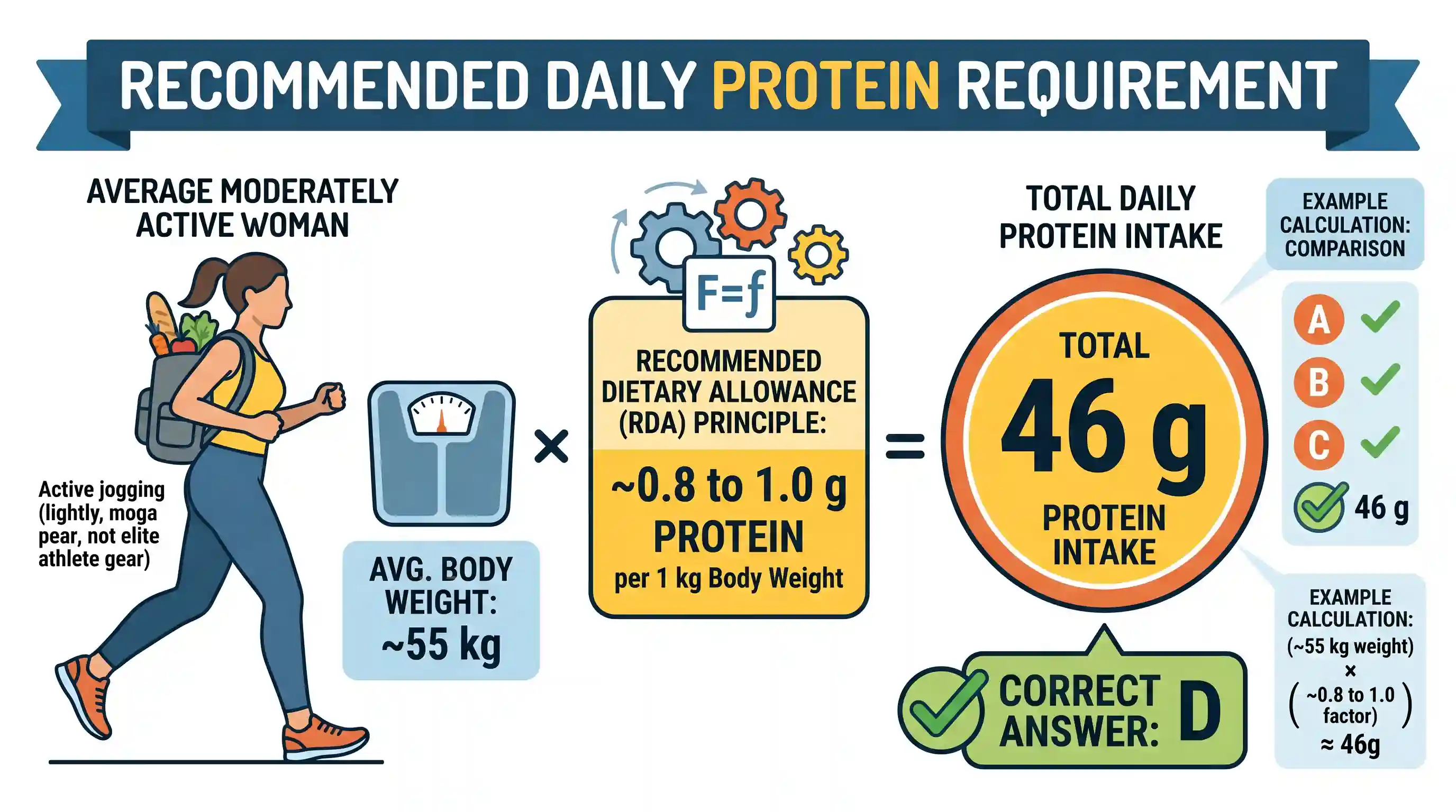 science-and-technology: Recommended daily intake of proteins for a moderately active woman is