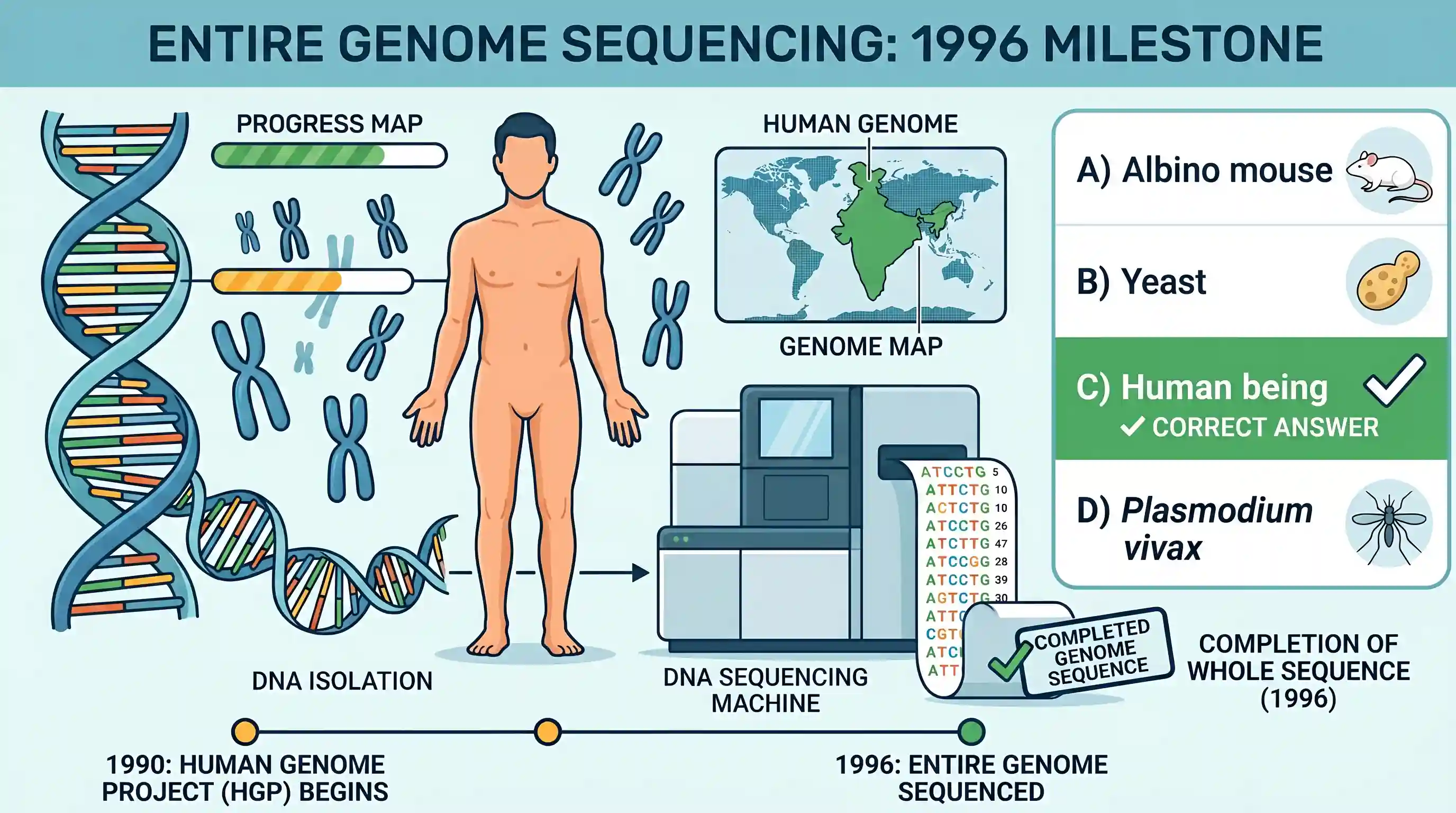 science-and-technology: The sequencing of the entire genome (the totality of all genes) of an organism was completed in 1996. The organism was