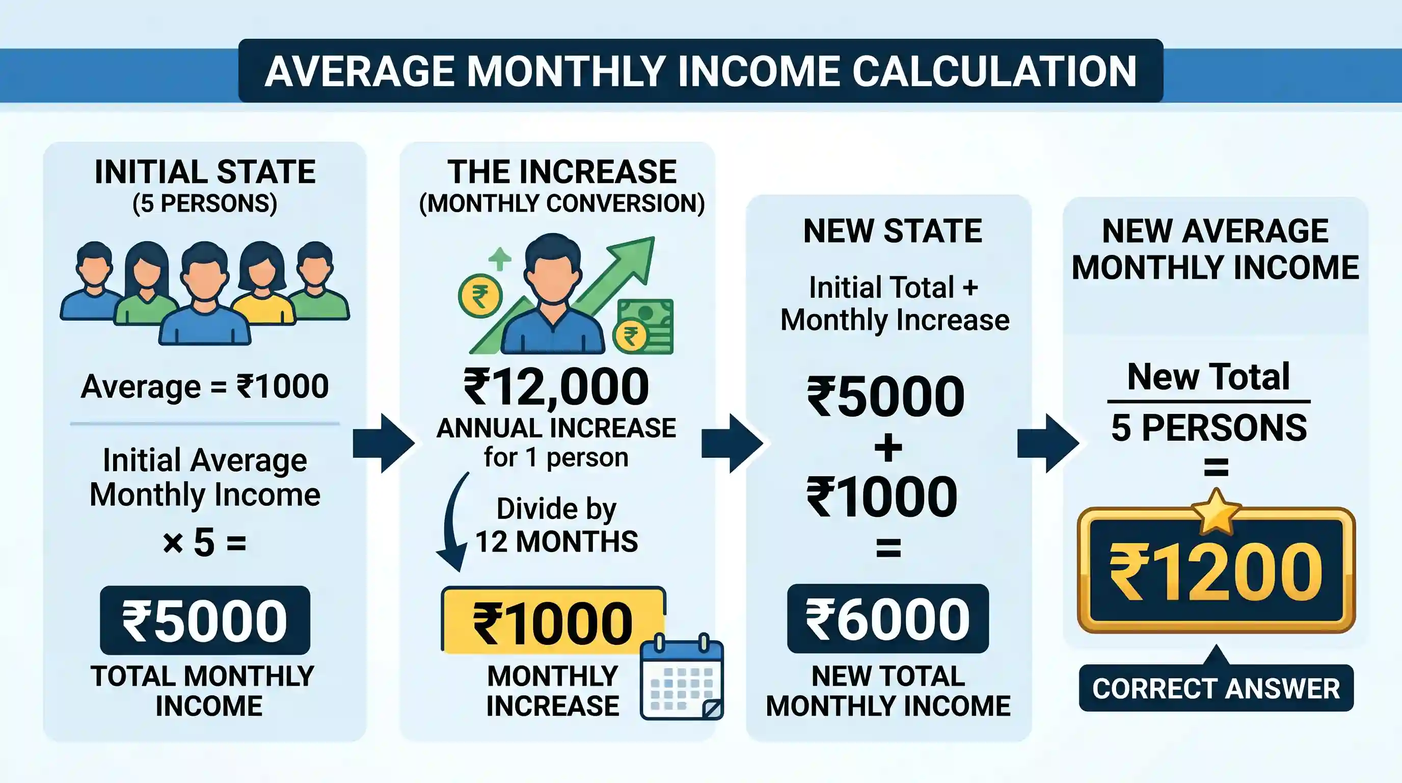 economy: The average monthly income of a person in a certain family of 5 is Rs. 1000. What will be the monthly average income of